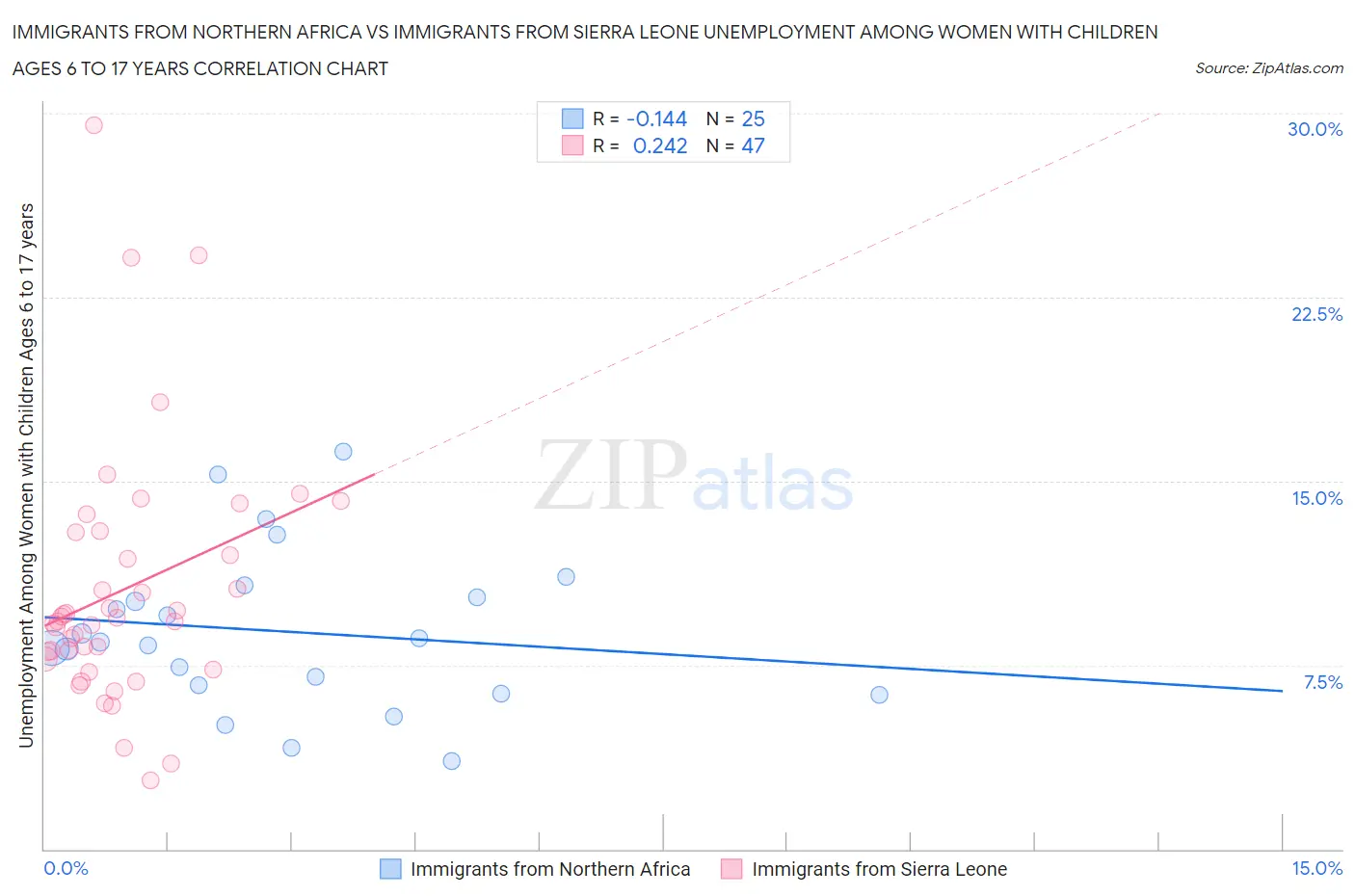 Immigrants from Northern Africa vs Immigrants from Sierra Leone Unemployment Among Women with Children Ages 6 to 17 years
