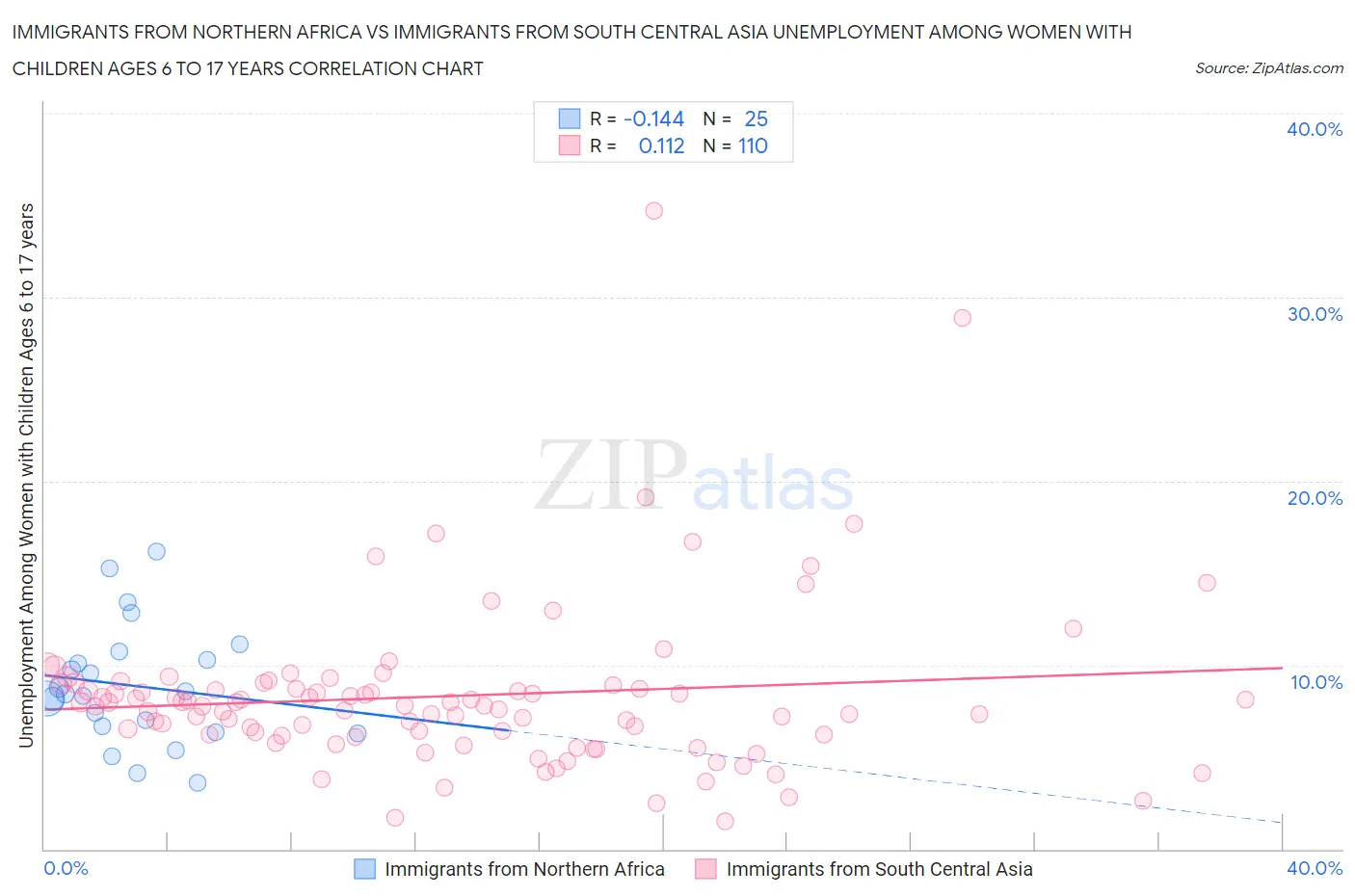 Immigrants from Northern Africa vs Immigrants from South Central Asia Unemployment Among Women with Children Ages 6 to 17 years
