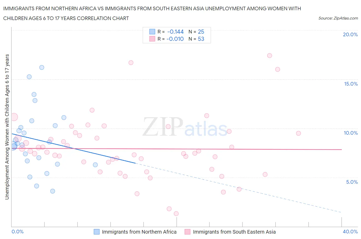 Immigrants from Northern Africa vs Immigrants from South Eastern Asia Unemployment Among Women with Children Ages 6 to 17 years