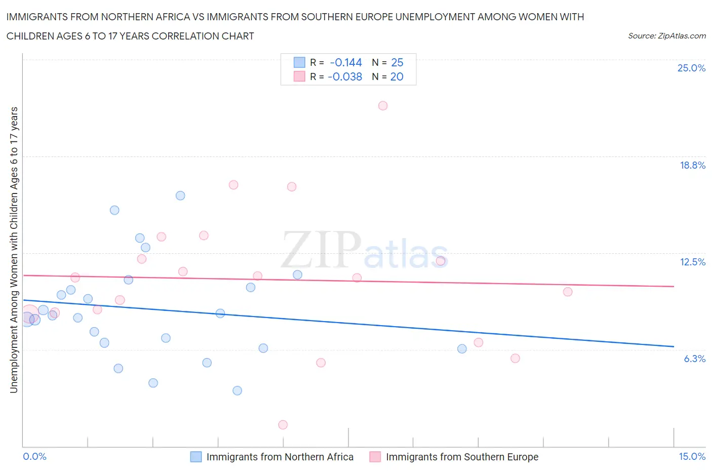Immigrants from Northern Africa vs Immigrants from Southern Europe Unemployment Among Women with Children Ages 6 to 17 years
