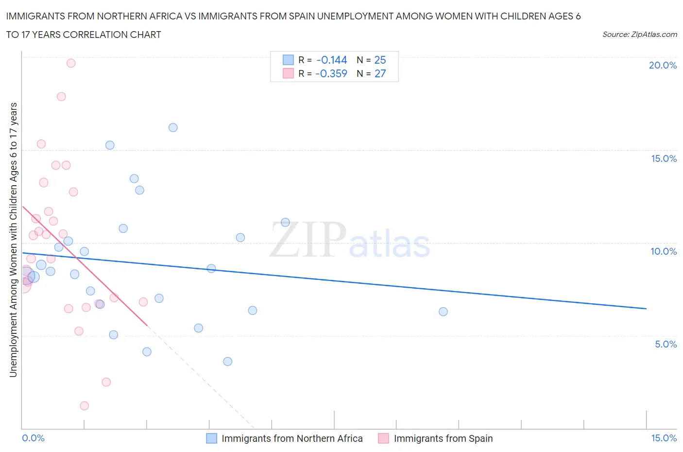 Immigrants from Northern Africa vs Immigrants from Spain Unemployment Among Women with Children Ages 6 to 17 years