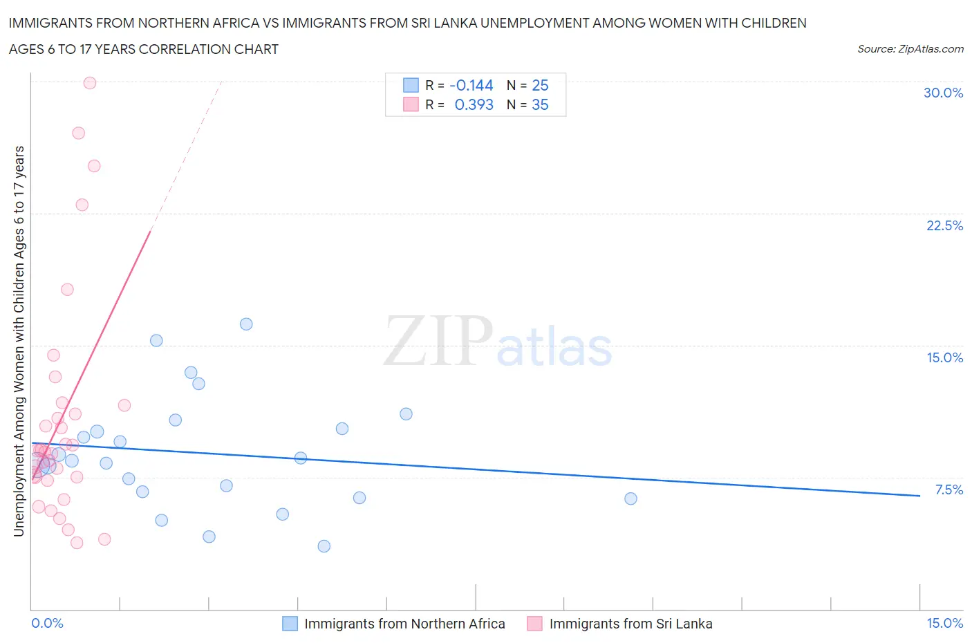 Immigrants from Northern Africa vs Immigrants from Sri Lanka Unemployment Among Women with Children Ages 6 to 17 years