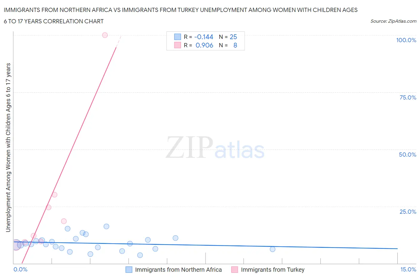 Immigrants from Northern Africa vs Immigrants from Turkey Unemployment Among Women with Children Ages 6 to 17 years