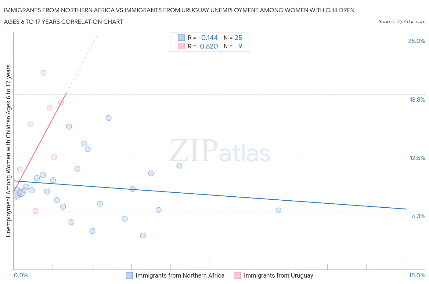 Immigrants from Northern Africa vs Immigrants from Uruguay Unemployment Among Women with Children Ages 6 to 17 years