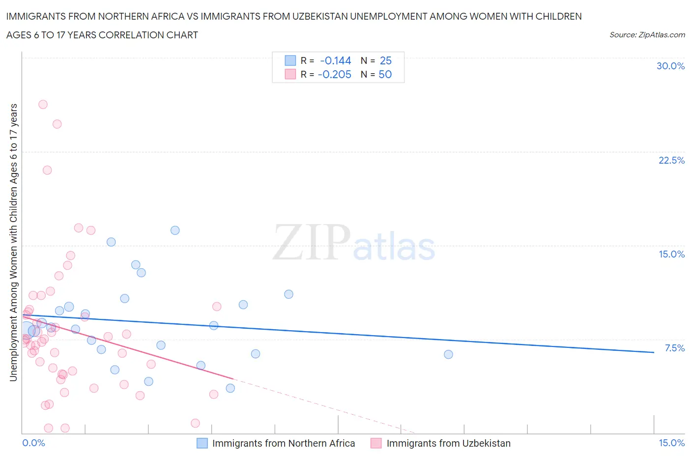Immigrants from Northern Africa vs Immigrants from Uzbekistan Unemployment Among Women with Children Ages 6 to 17 years