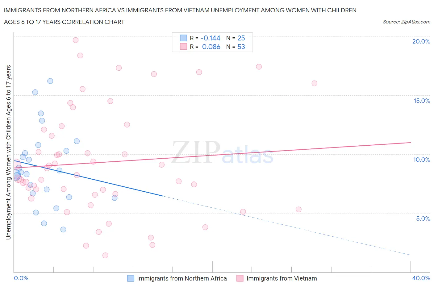Immigrants from Northern Africa vs Immigrants from Vietnam Unemployment Among Women with Children Ages 6 to 17 years