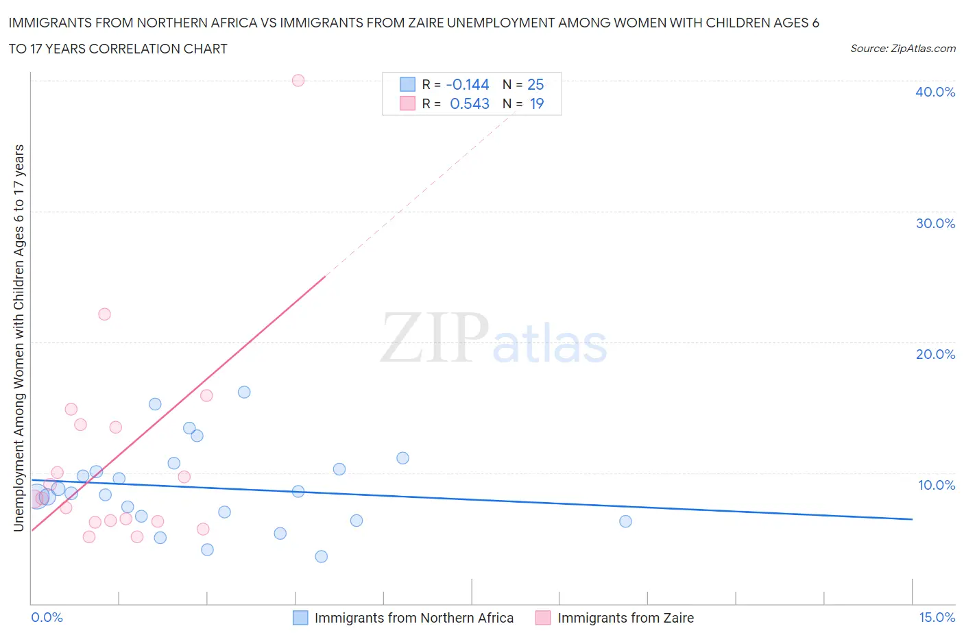Immigrants from Northern Africa vs Immigrants from Zaire Unemployment Among Women with Children Ages 6 to 17 years
