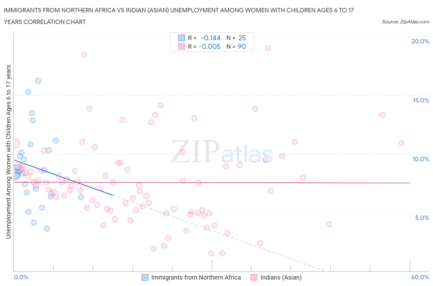 Immigrants from Northern Africa vs Indian (Asian) Unemployment Among Women with Children Ages 6 to 17 years