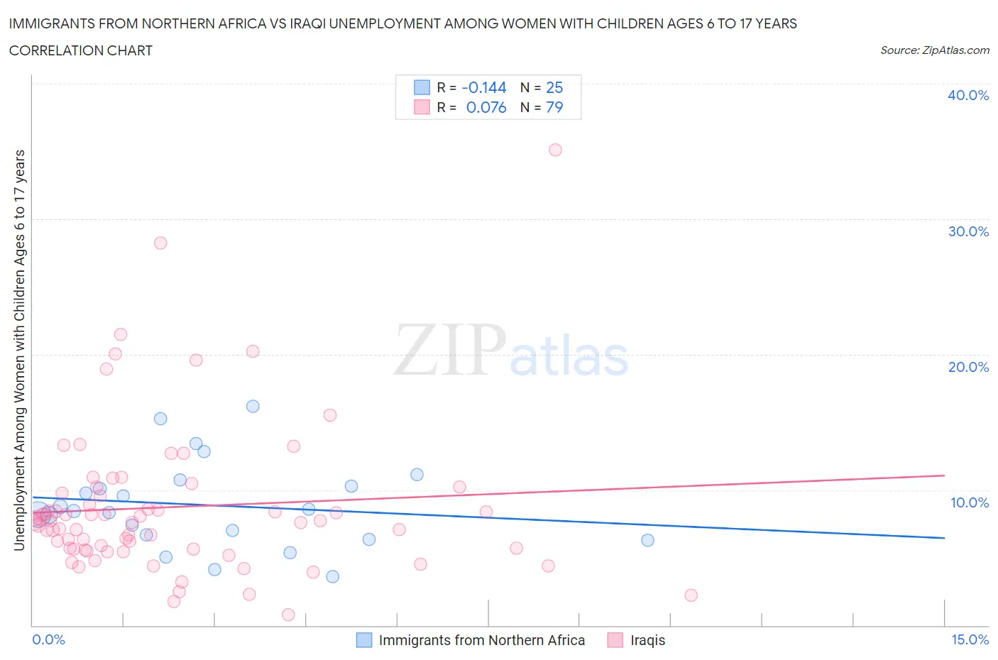 Immigrants from Northern Africa vs Iraqi Unemployment Among Women with Children Ages 6 to 17 years