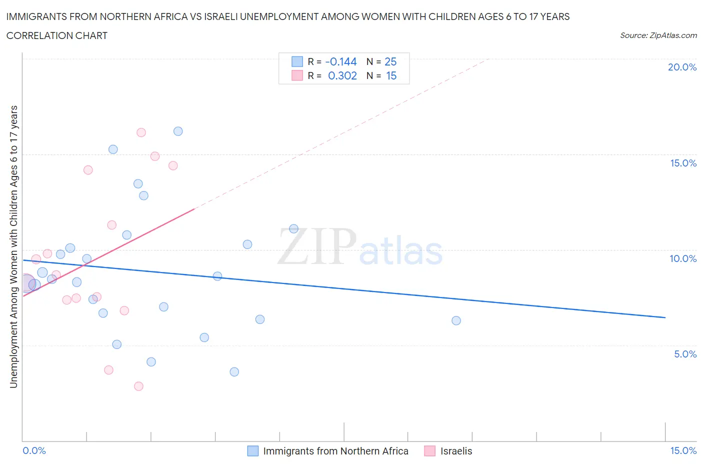 Immigrants from Northern Africa vs Israeli Unemployment Among Women with Children Ages 6 to 17 years