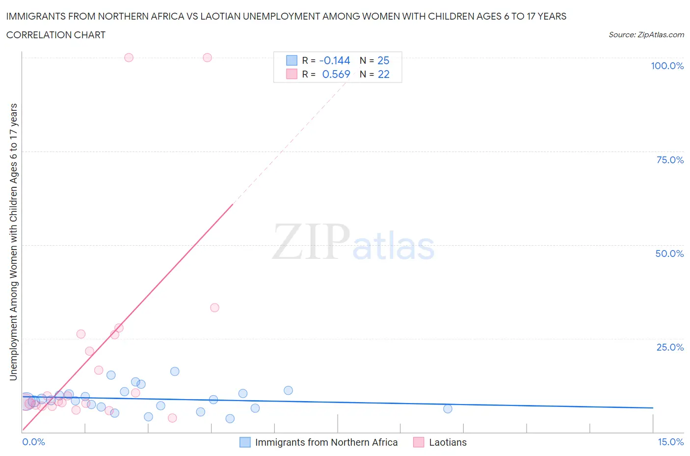 Immigrants from Northern Africa vs Laotian Unemployment Among Women with Children Ages 6 to 17 years