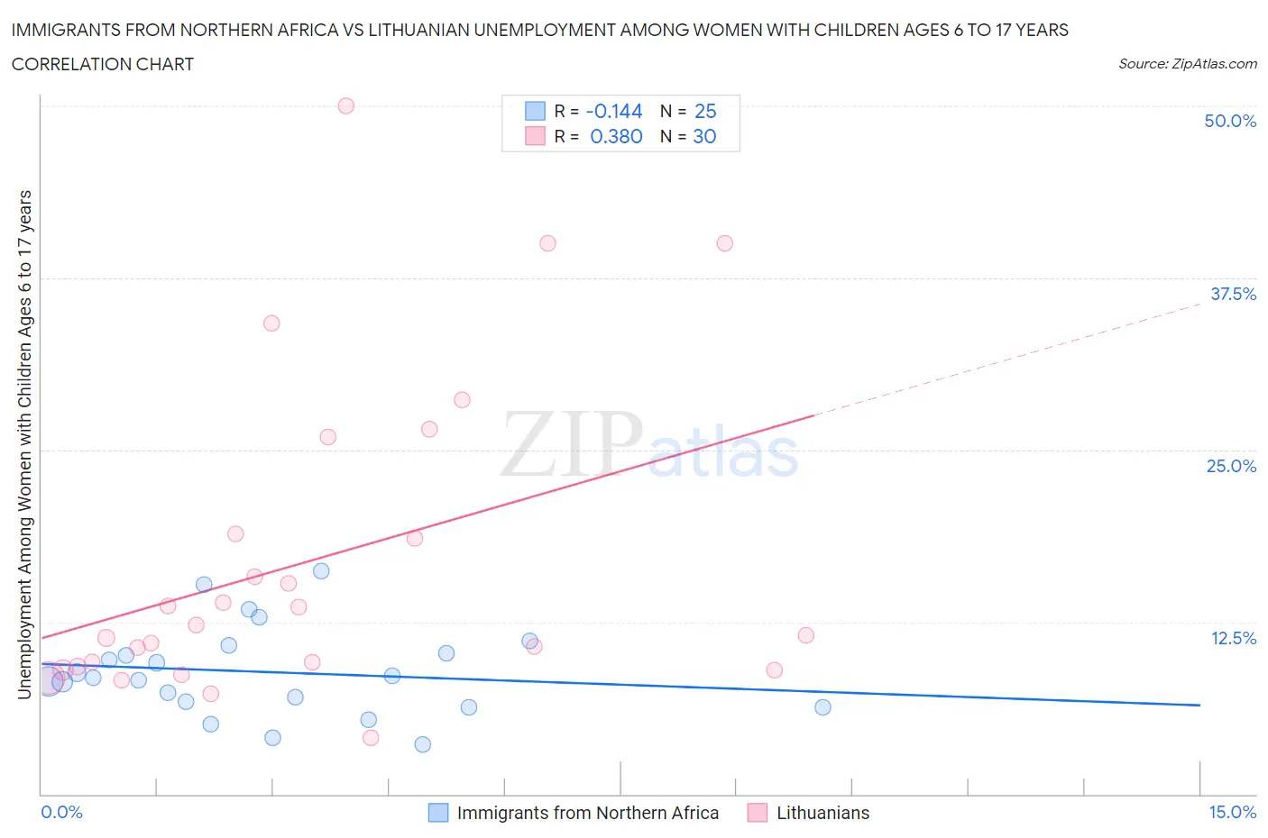 Immigrants from Northern Africa vs Lithuanian Unemployment Among Women with Children Ages 6 to 17 years