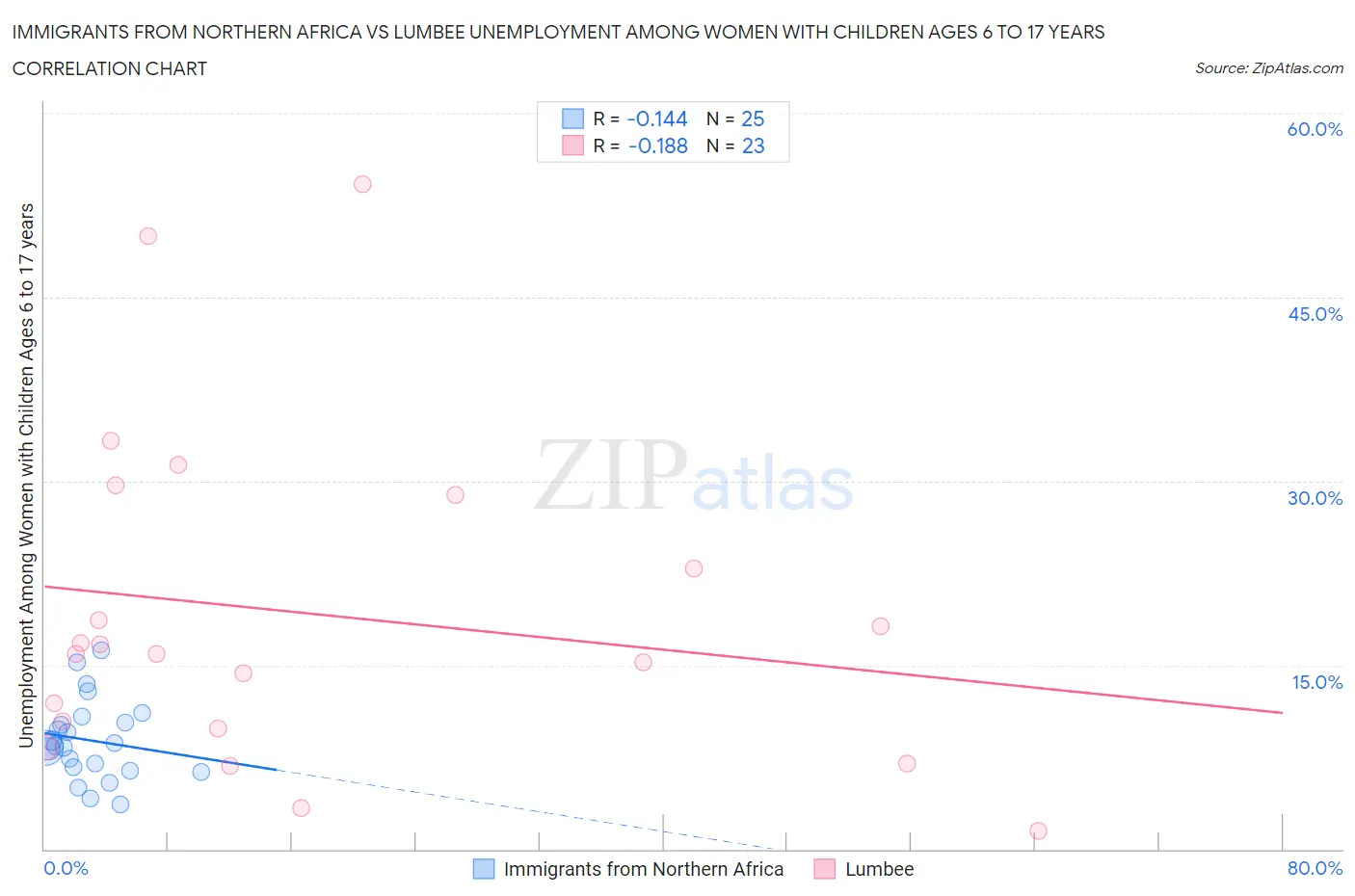 Immigrants from Northern Africa vs Lumbee Unemployment Among Women with Children Ages 6 to 17 years