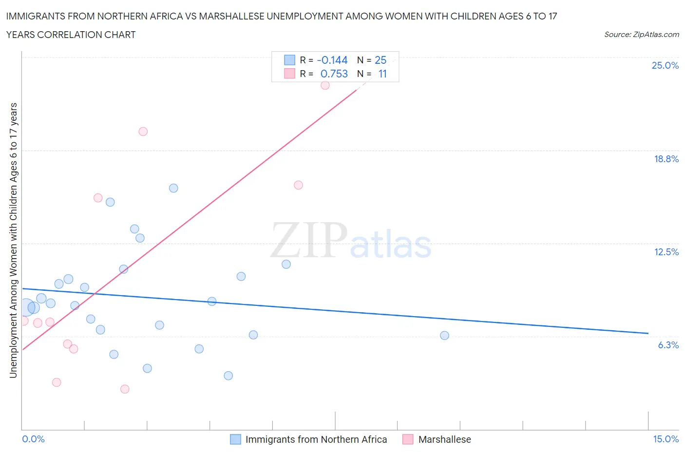 Immigrants from Northern Africa vs Marshallese Unemployment Among Women with Children Ages 6 to 17 years