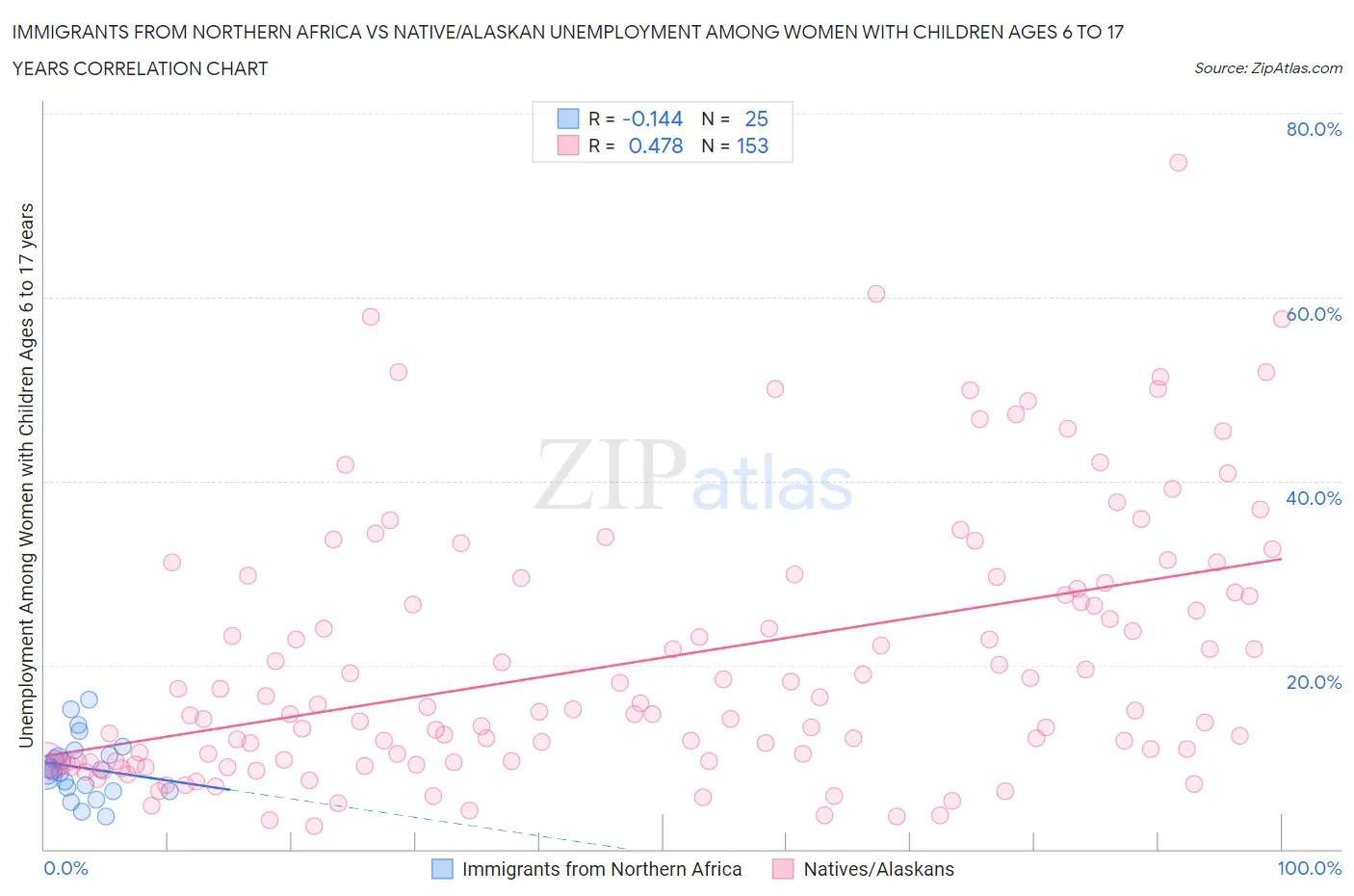 Immigrants from Northern Africa vs Native/Alaskan Unemployment Among Women with Children Ages 6 to 17 years