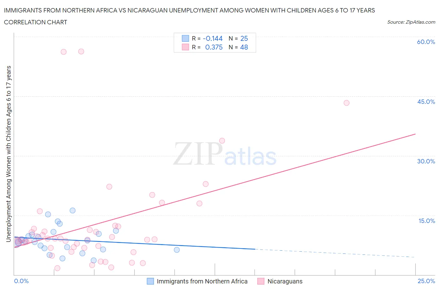 Immigrants from Northern Africa vs Nicaraguan Unemployment Among Women with Children Ages 6 to 17 years