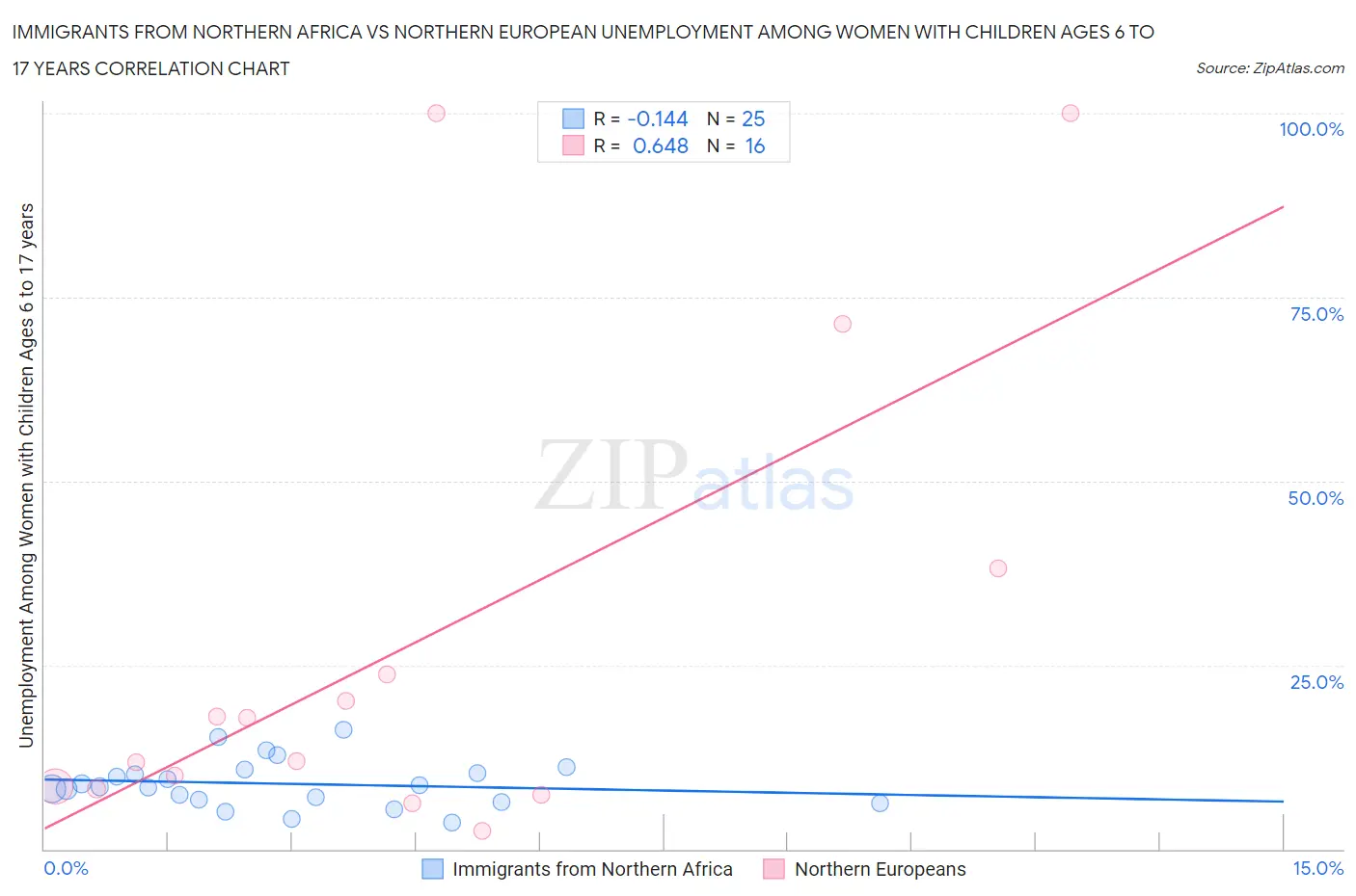 Immigrants from Northern Africa vs Northern European Unemployment Among Women with Children Ages 6 to 17 years