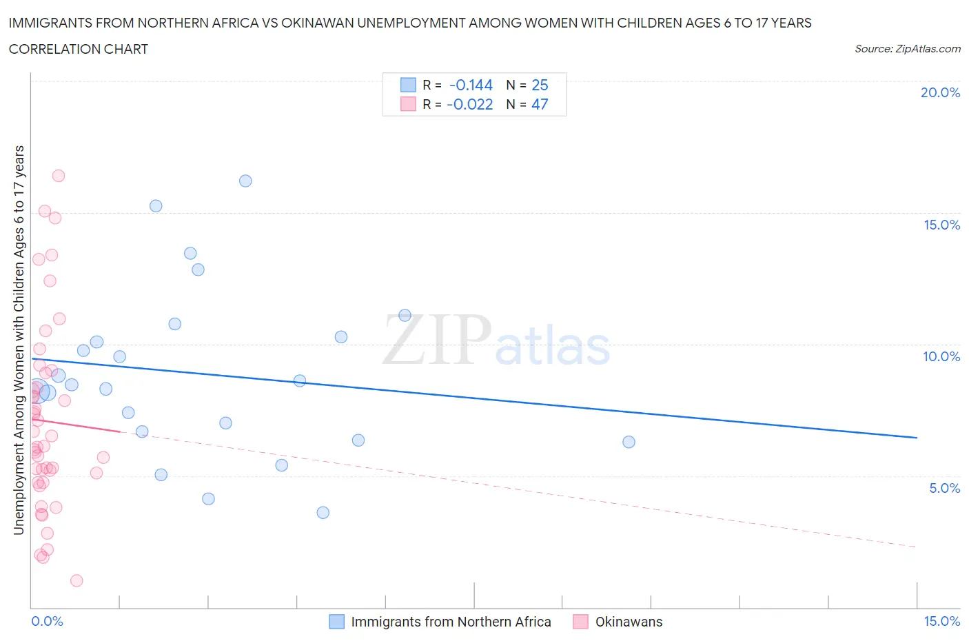 Immigrants from Northern Africa vs Okinawan Unemployment Among Women with Children Ages 6 to 17 years