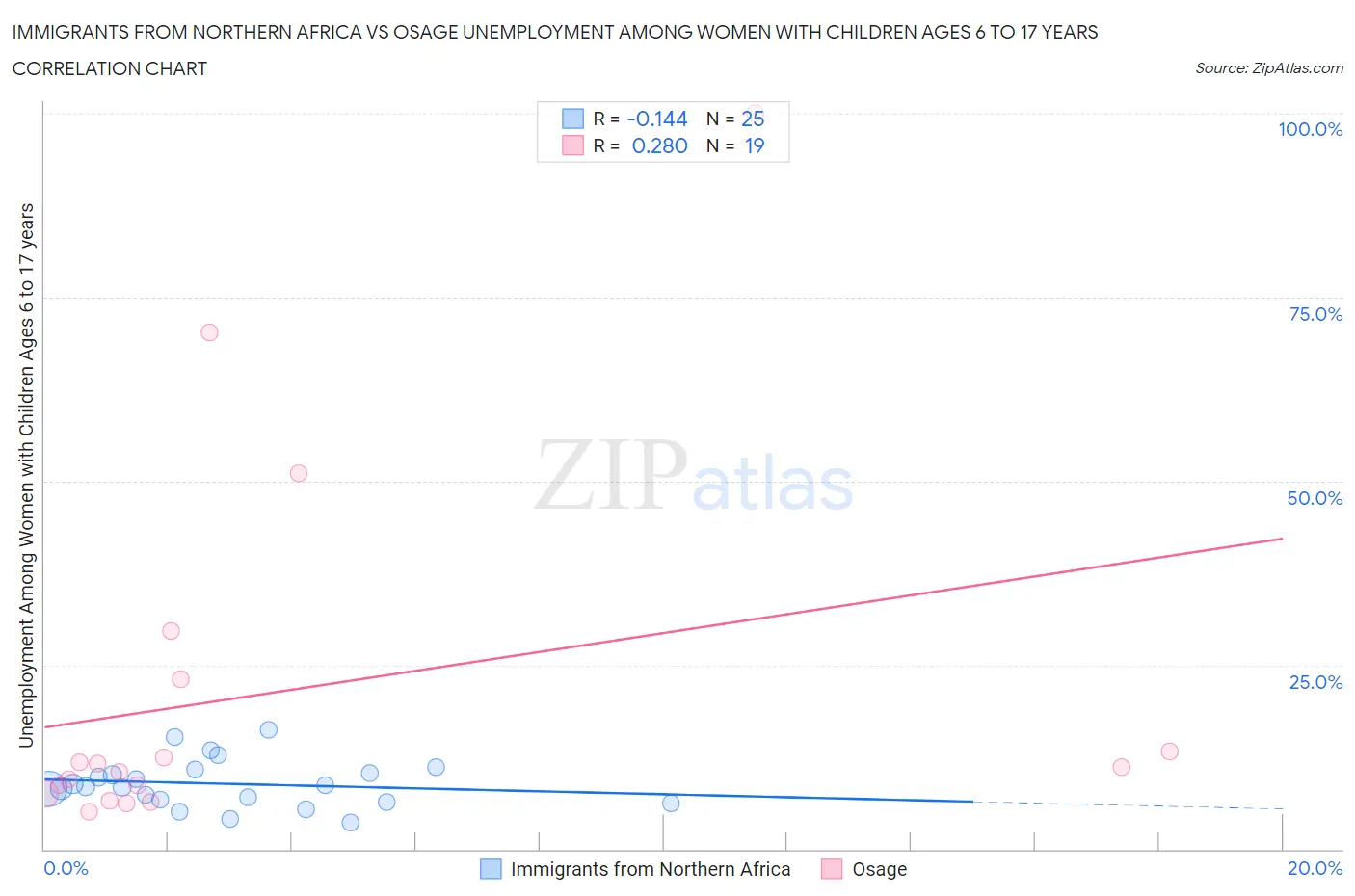 Immigrants from Northern Africa vs Osage Unemployment Among Women with Children Ages 6 to 17 years