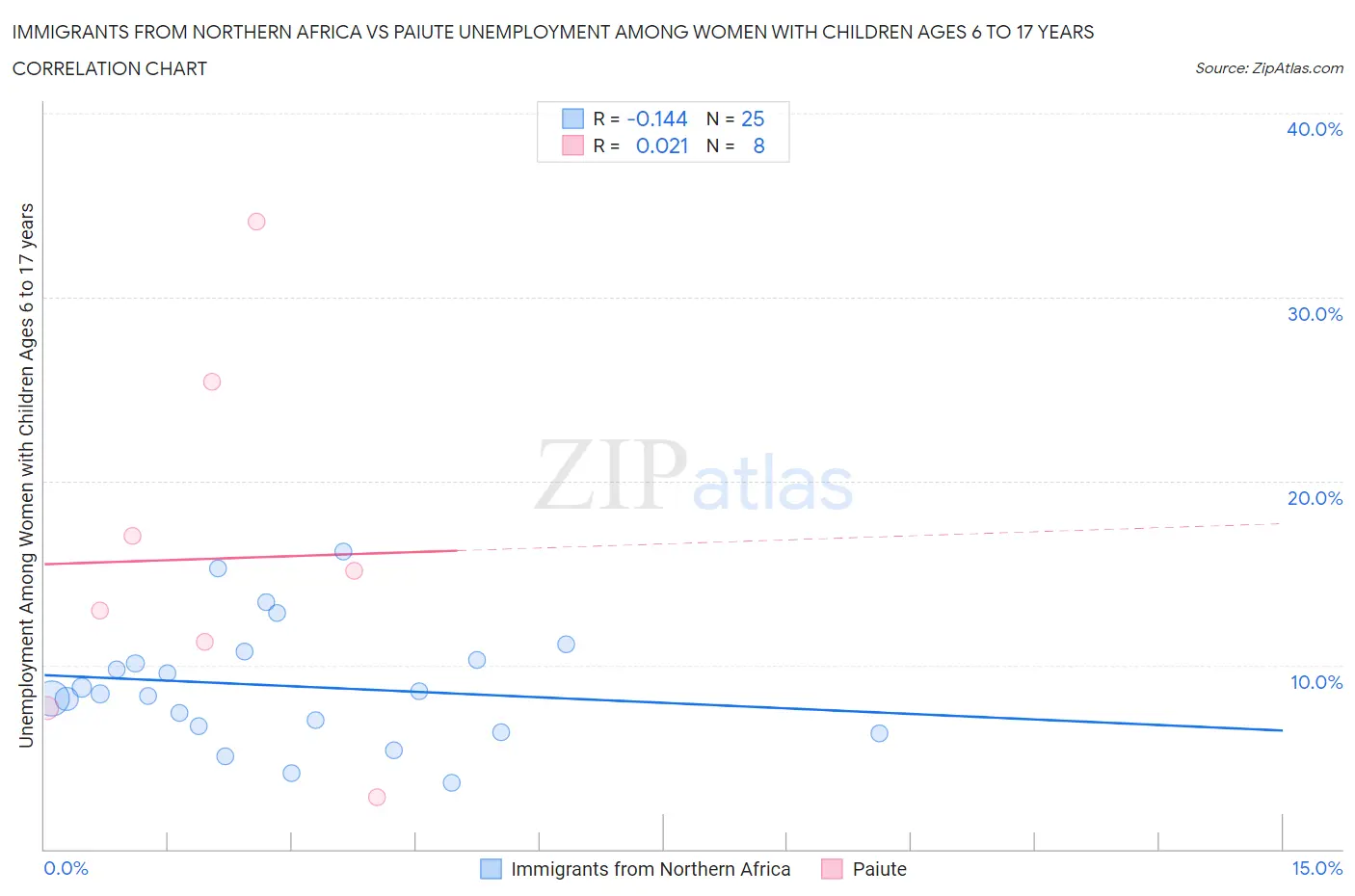 Immigrants from Northern Africa vs Paiute Unemployment Among Women with Children Ages 6 to 17 years