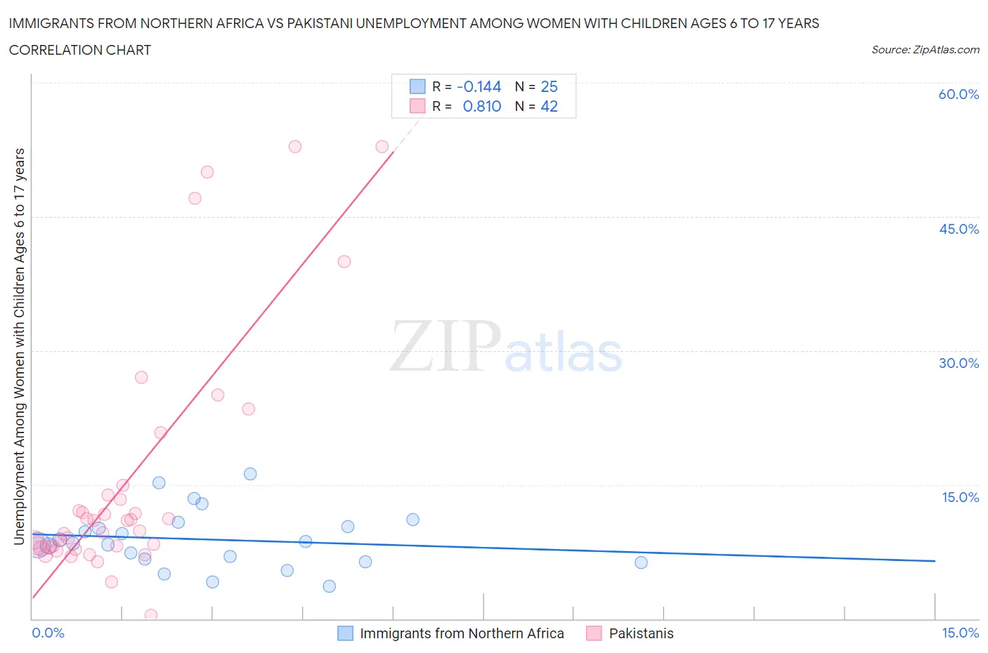 Immigrants from Northern Africa vs Pakistani Unemployment Among Women with Children Ages 6 to 17 years
