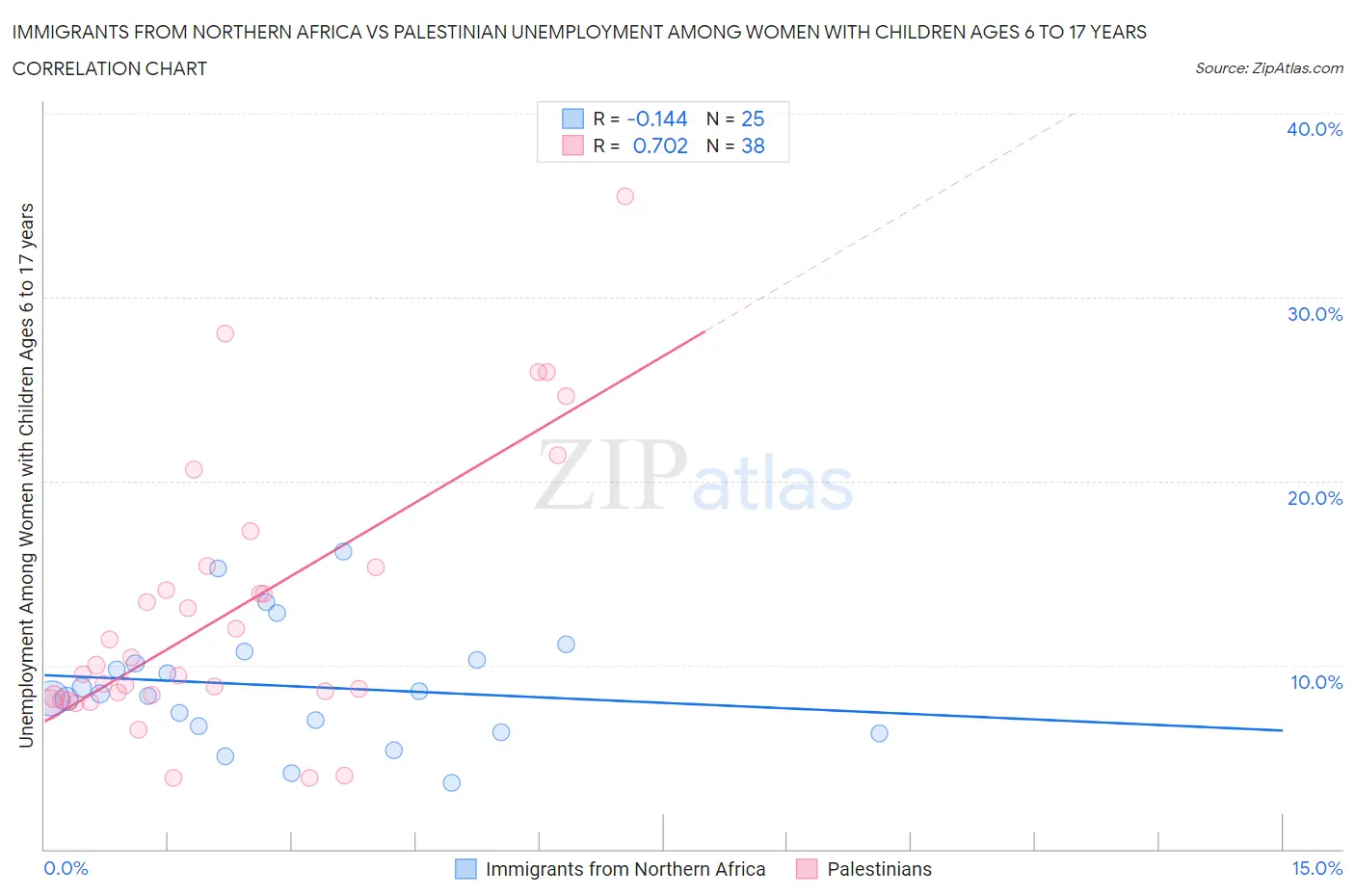 Immigrants from Northern Africa vs Palestinian Unemployment Among Women with Children Ages 6 to 17 years