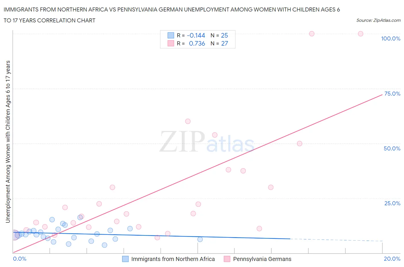 Immigrants from Northern Africa vs Pennsylvania German Unemployment Among Women with Children Ages 6 to 17 years