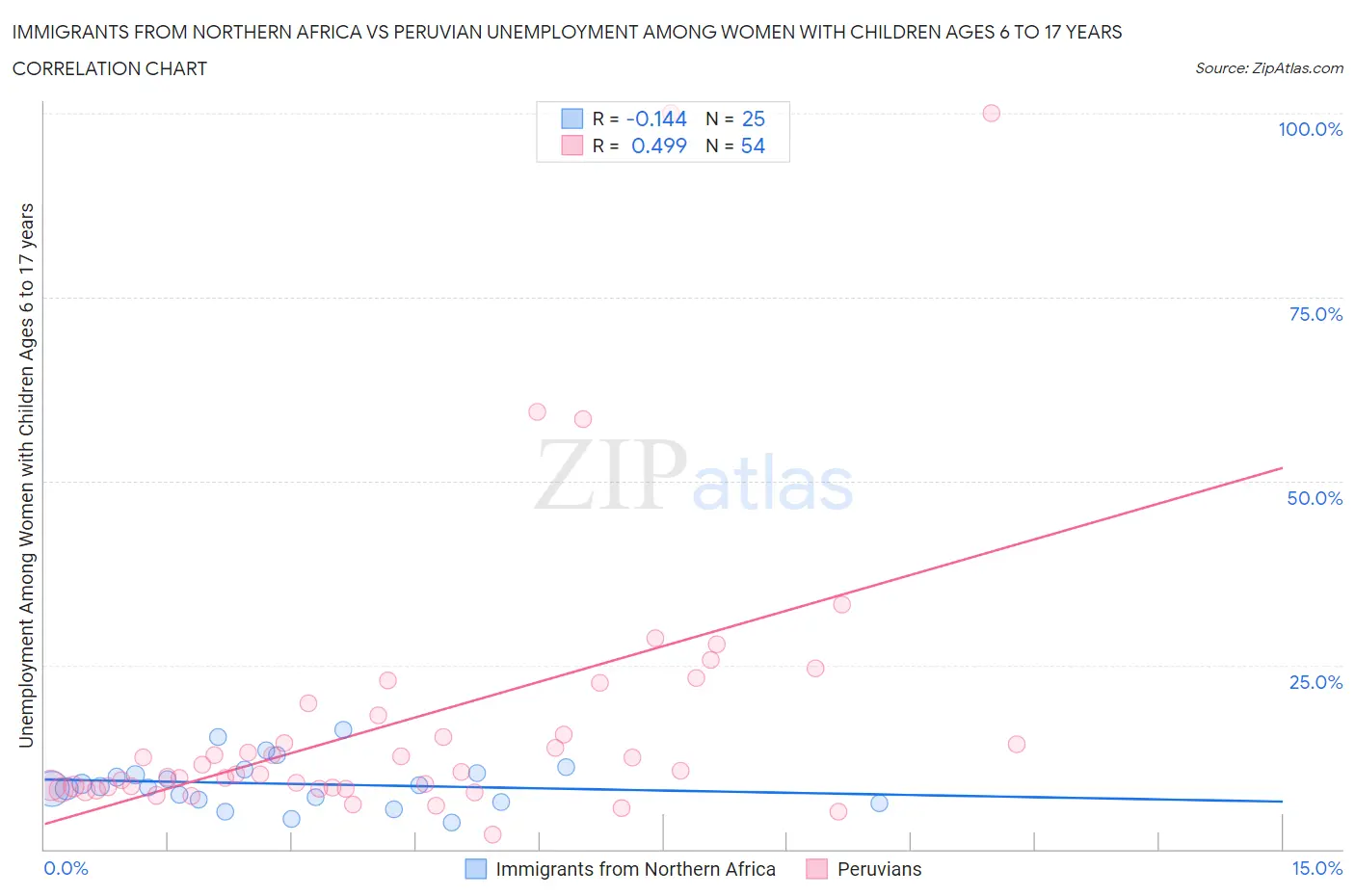 Immigrants from Northern Africa vs Peruvian Unemployment Among Women with Children Ages 6 to 17 years