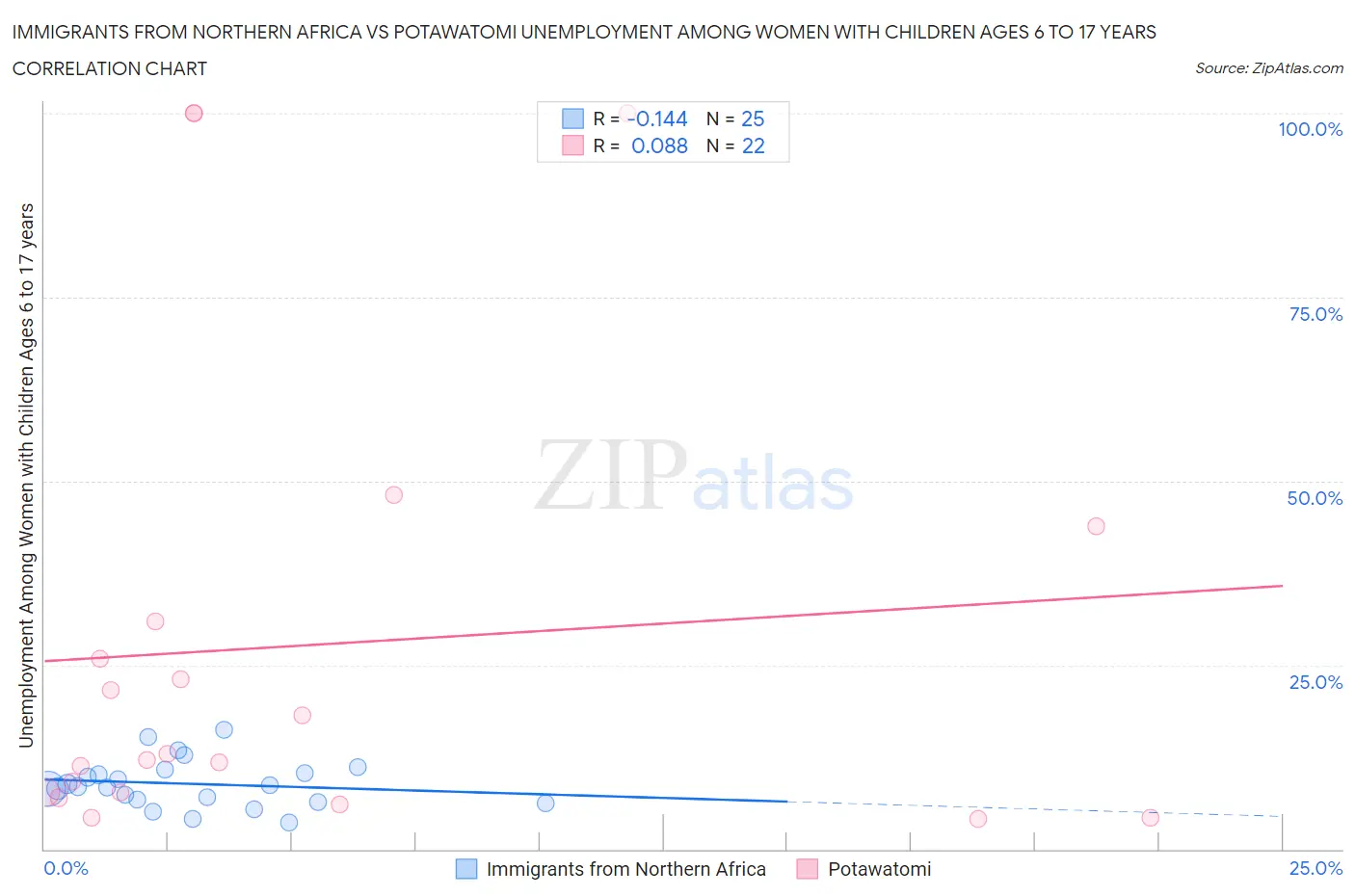 Immigrants from Northern Africa vs Potawatomi Unemployment Among Women with Children Ages 6 to 17 years