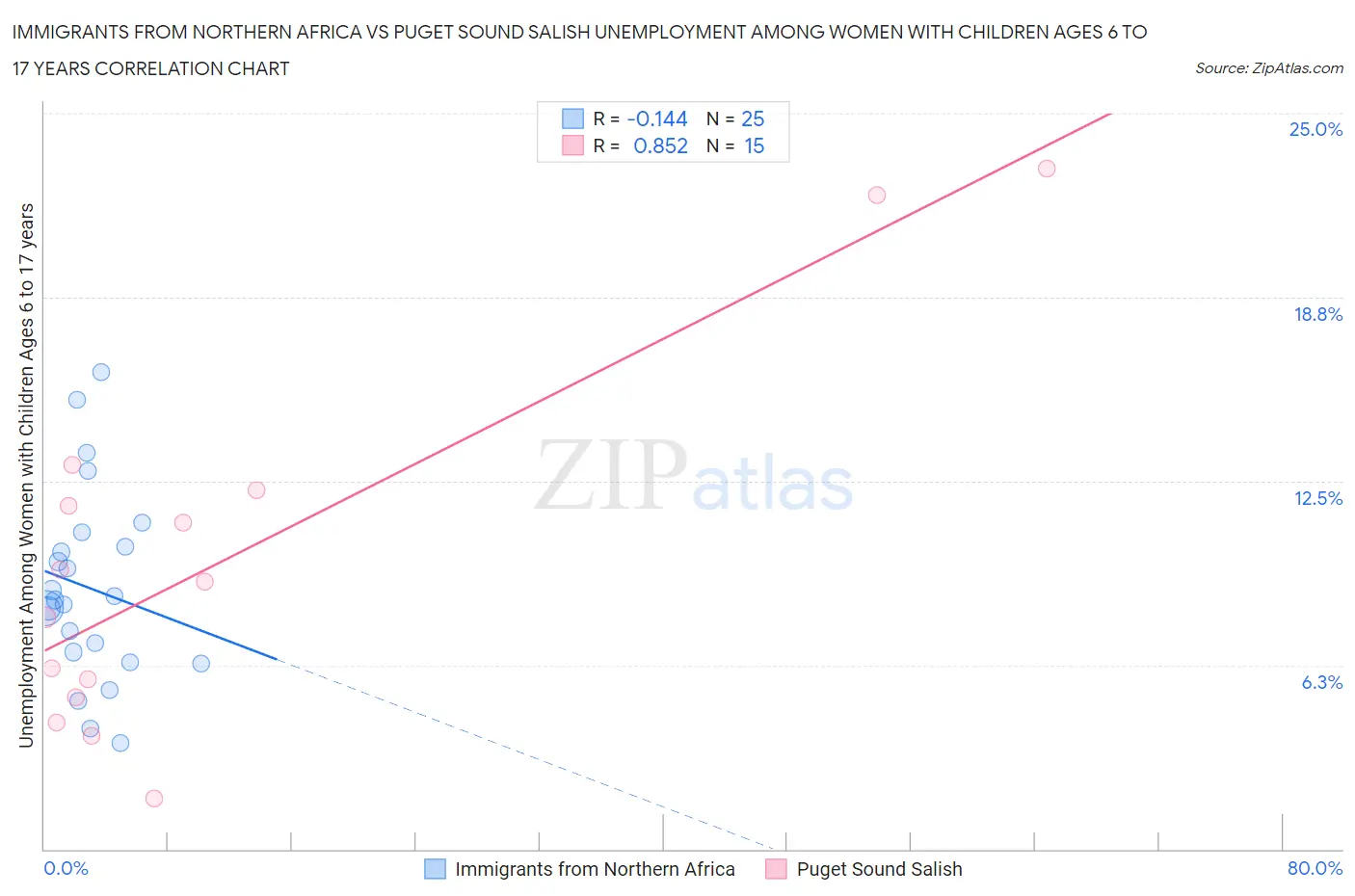 Immigrants from Northern Africa vs Puget Sound Salish Unemployment Among Women with Children Ages 6 to 17 years