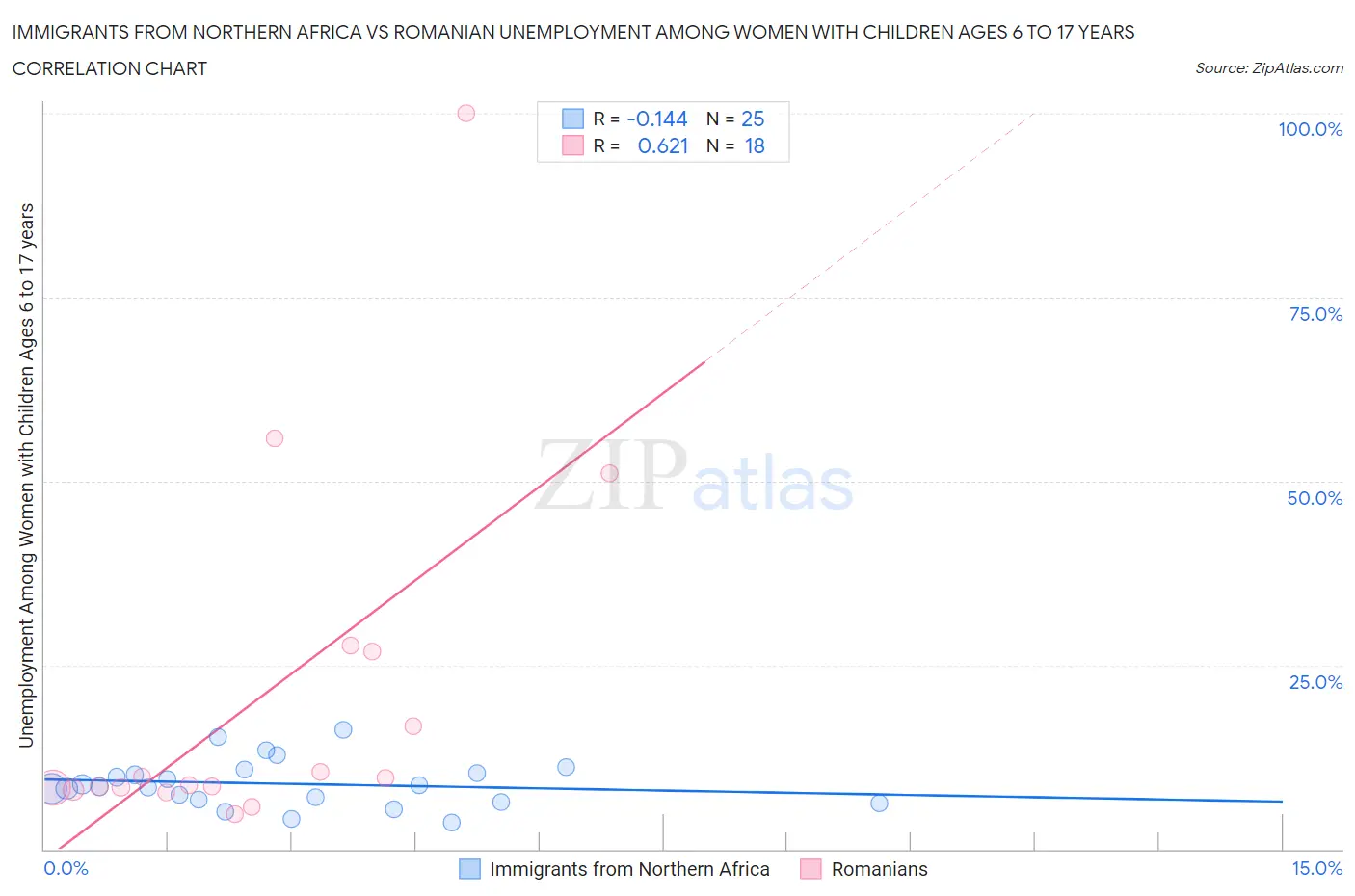 Immigrants from Northern Africa vs Romanian Unemployment Among Women with Children Ages 6 to 17 years