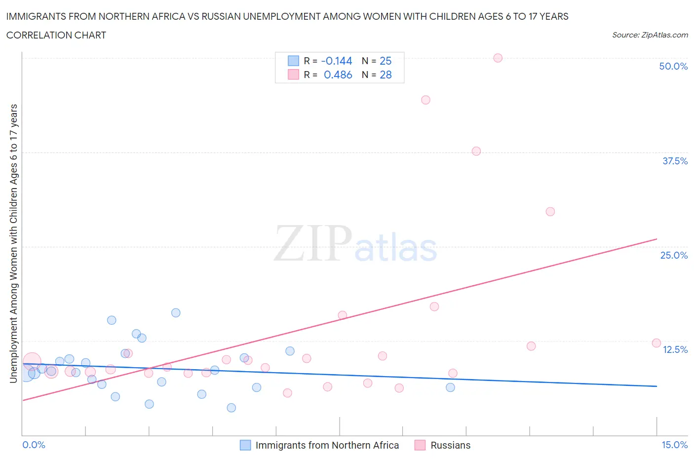 Immigrants from Northern Africa vs Russian Unemployment Among Women with Children Ages 6 to 17 years