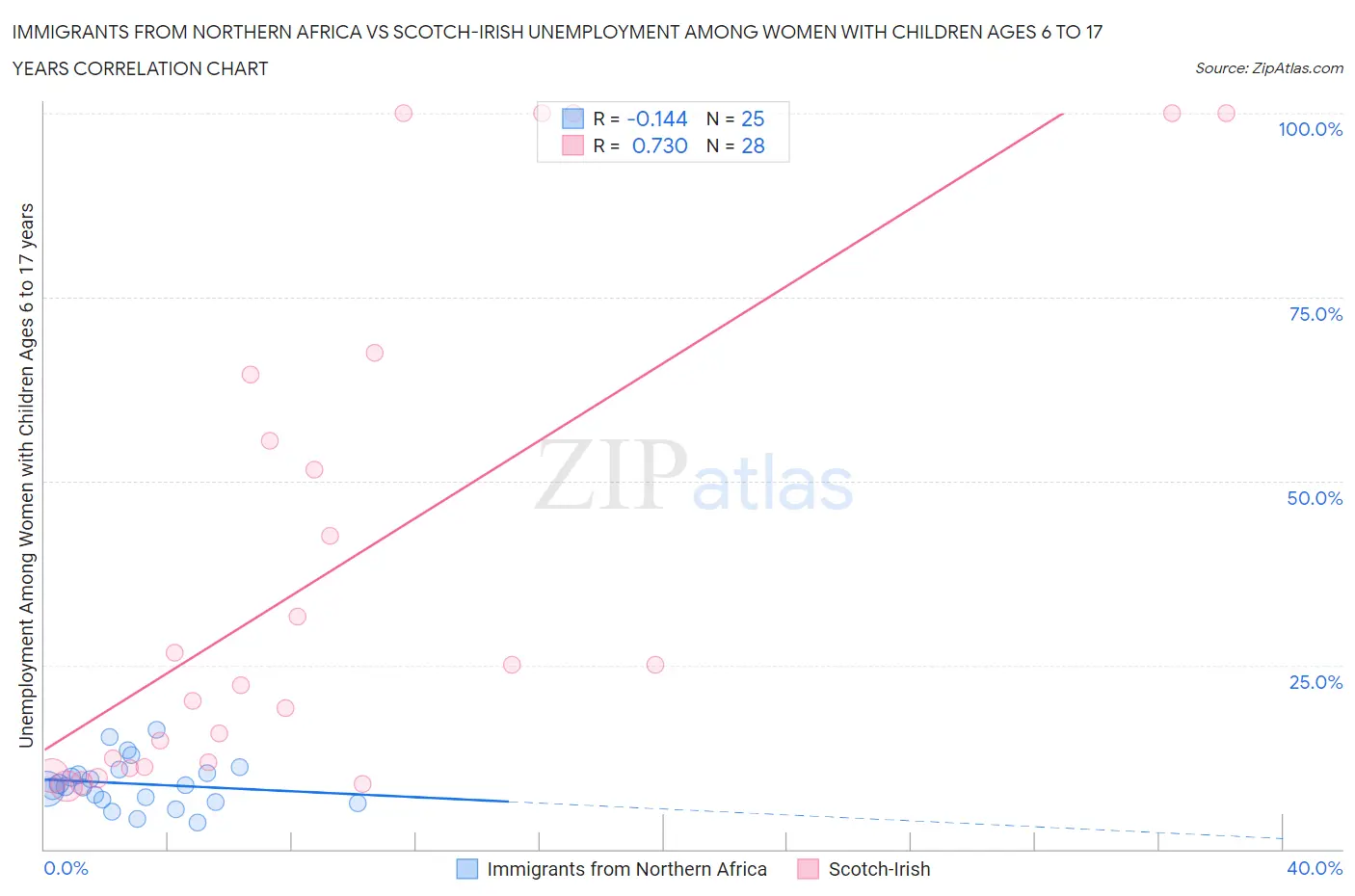 Immigrants from Northern Africa vs Scotch-Irish Unemployment Among Women with Children Ages 6 to 17 years