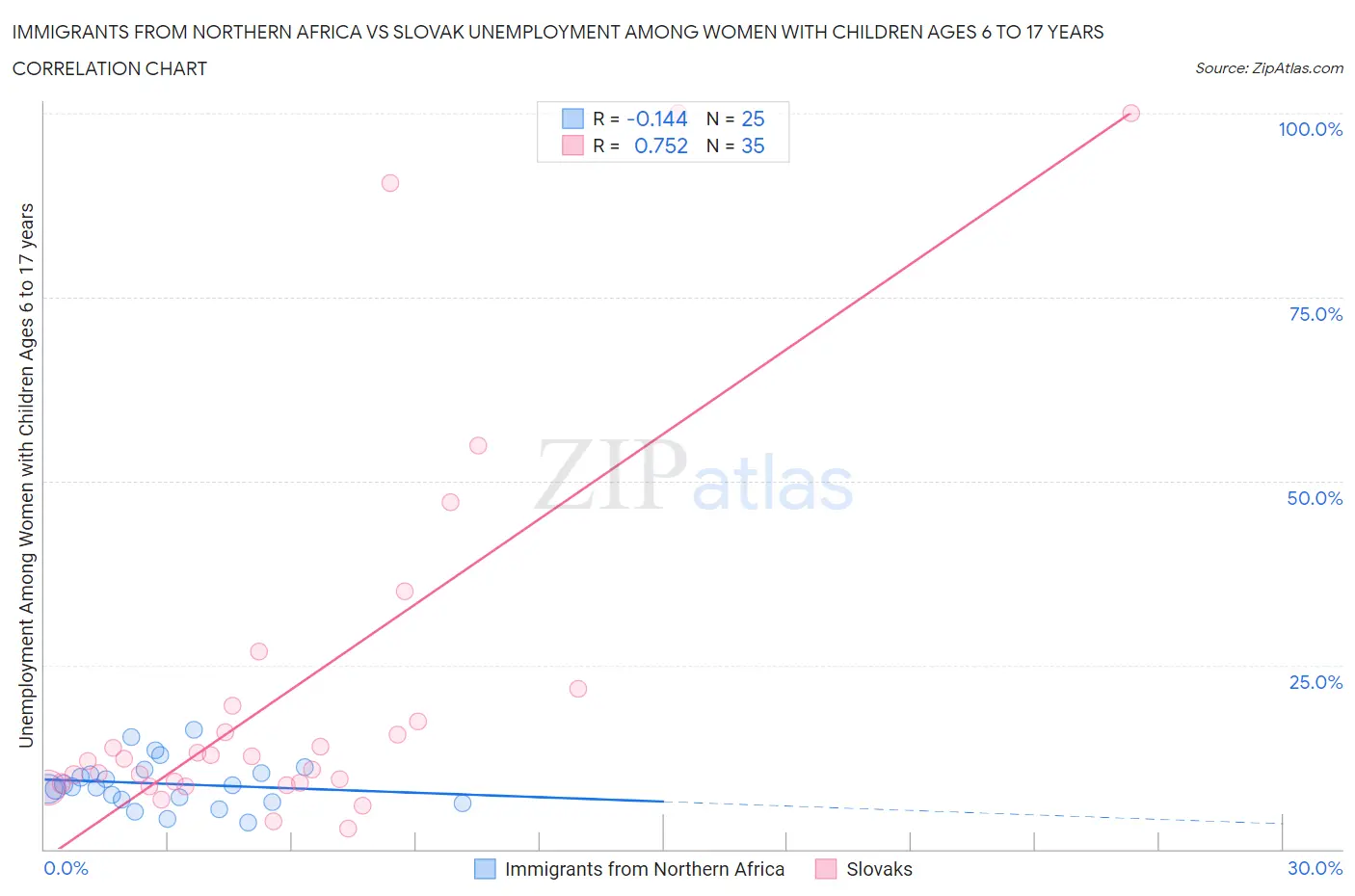 Immigrants from Northern Africa vs Slovak Unemployment Among Women with Children Ages 6 to 17 years