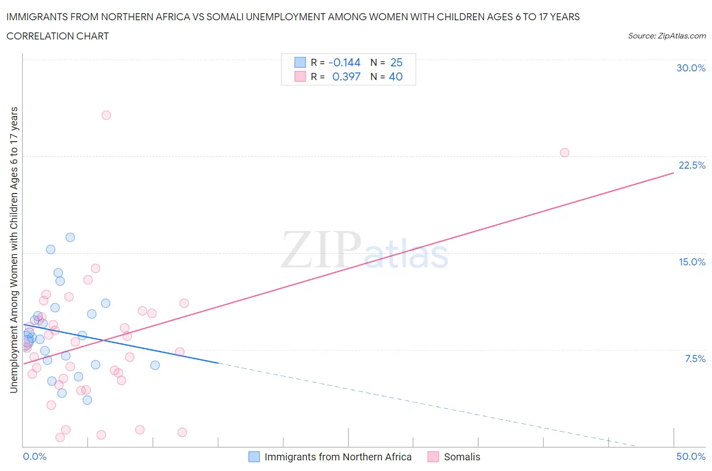 Immigrants from Northern Africa vs Somali Unemployment Among Women with Children Ages 6 to 17 years