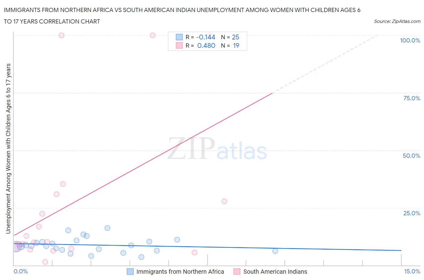 Immigrants from Northern Africa vs South American Indian Unemployment Among Women with Children Ages 6 to 17 years