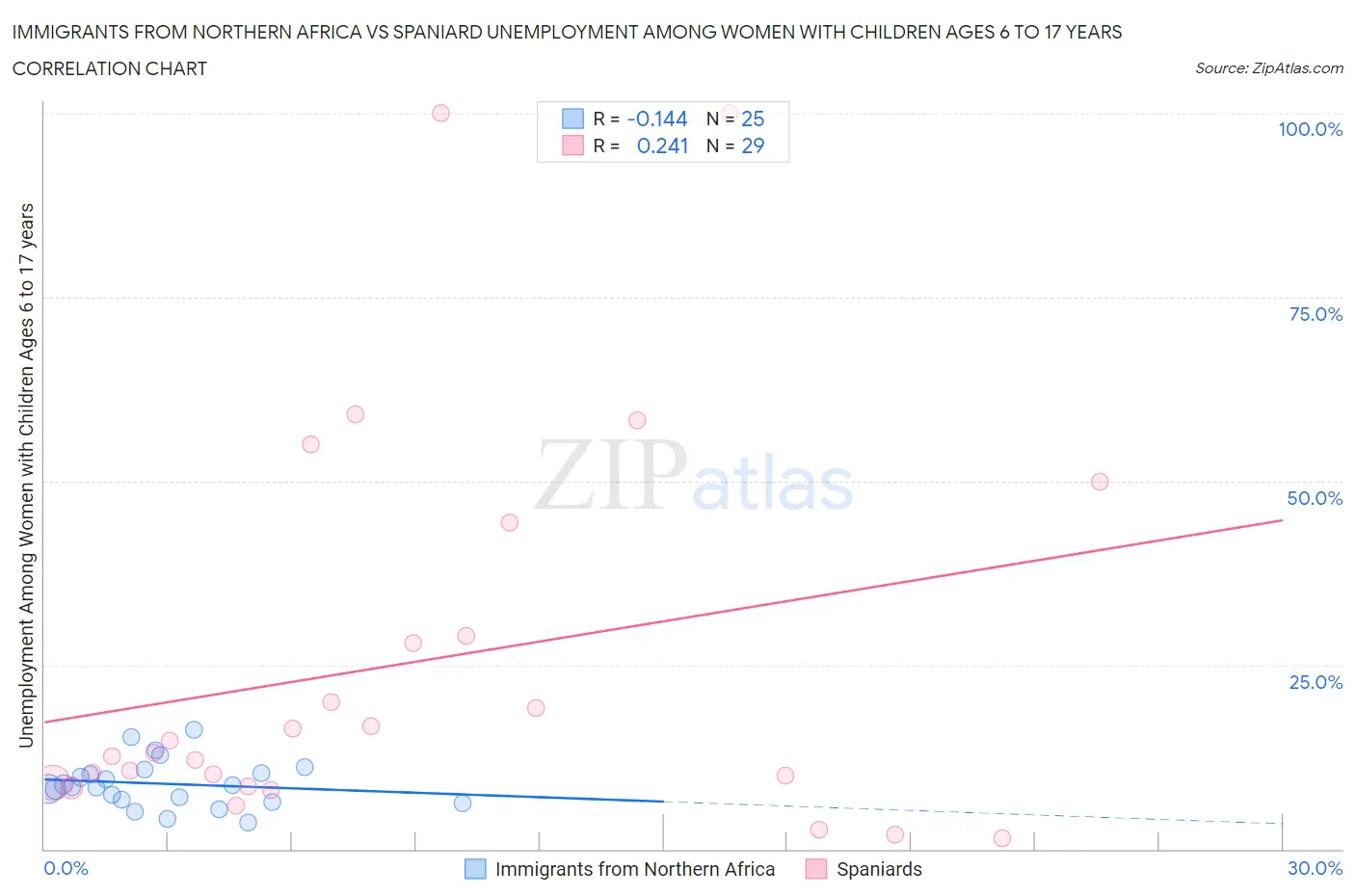 Immigrants from Northern Africa vs Spaniard Unemployment Among Women with Children Ages 6 to 17 years