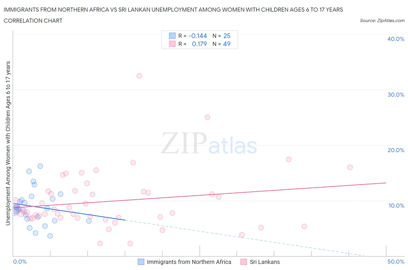 Immigrants from Northern Africa vs Sri Lankan Unemployment Among Women with Children Ages 6 to 17 years