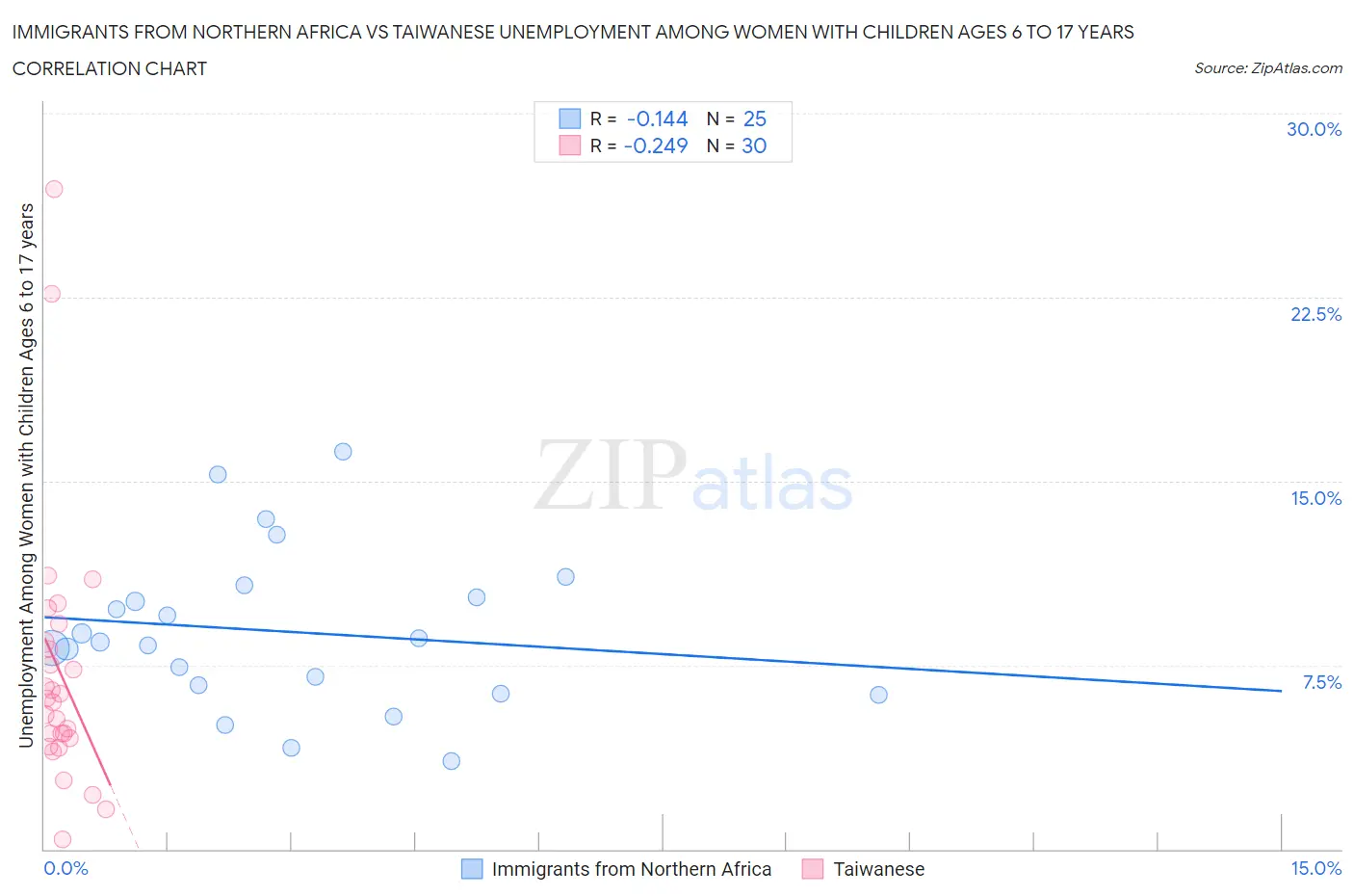 Immigrants from Northern Africa vs Taiwanese Unemployment Among Women with Children Ages 6 to 17 years