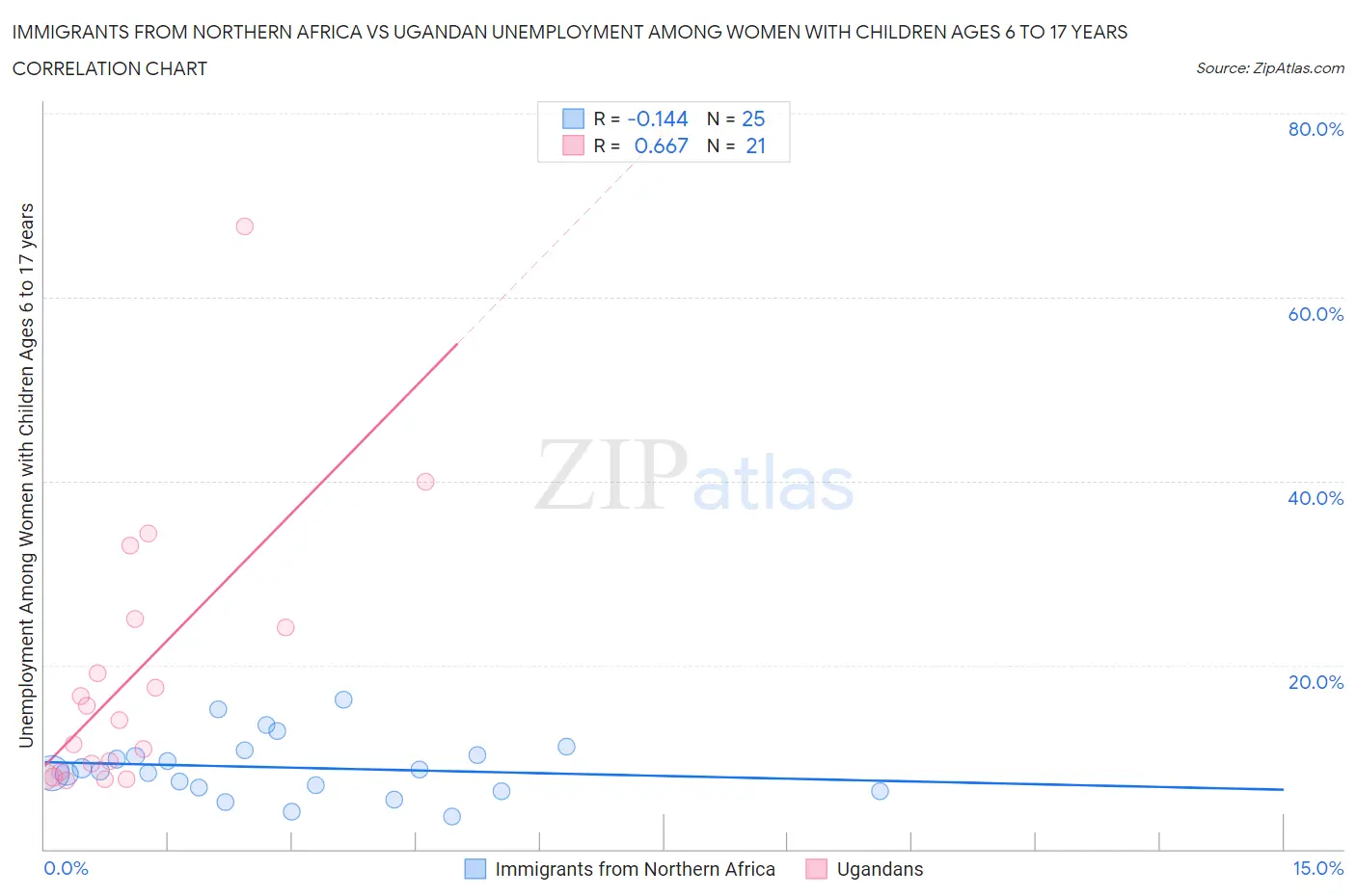 Immigrants from Northern Africa vs Ugandan Unemployment Among Women with Children Ages 6 to 17 years