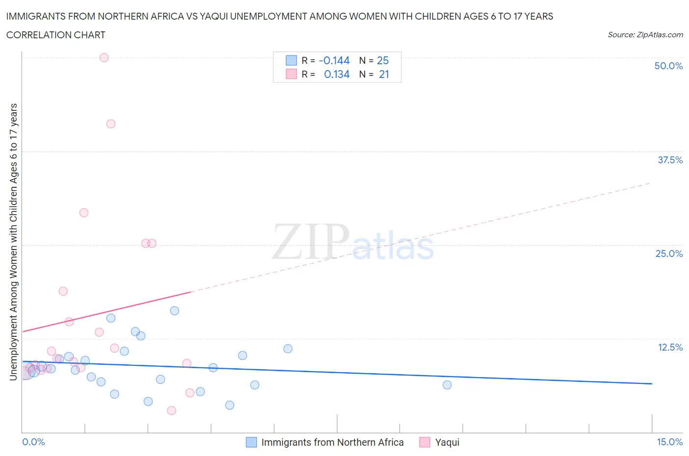 Immigrants from Northern Africa vs Yaqui Unemployment Among Women with Children Ages 6 to 17 years