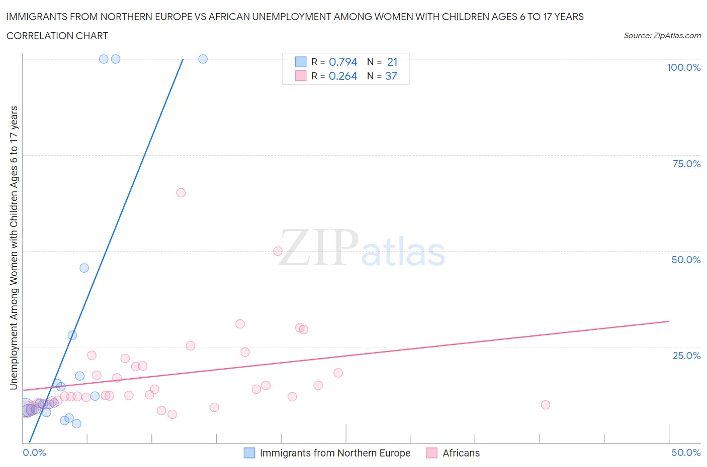 Immigrants from Northern Europe vs African Unemployment Among Women with Children Ages 6 to 17 years