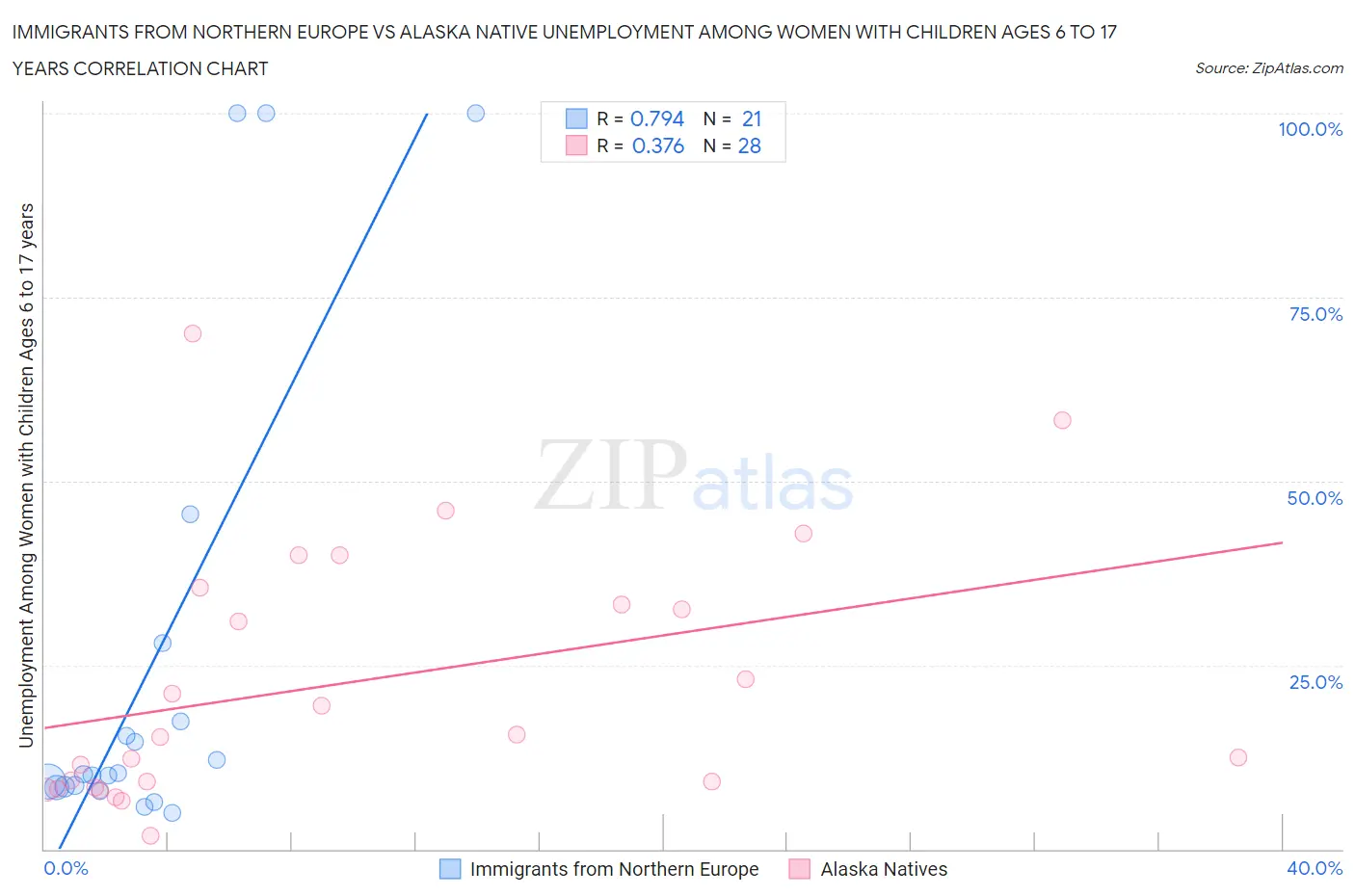 Immigrants from Northern Europe vs Alaska Native Unemployment Among Women with Children Ages 6 to 17 years