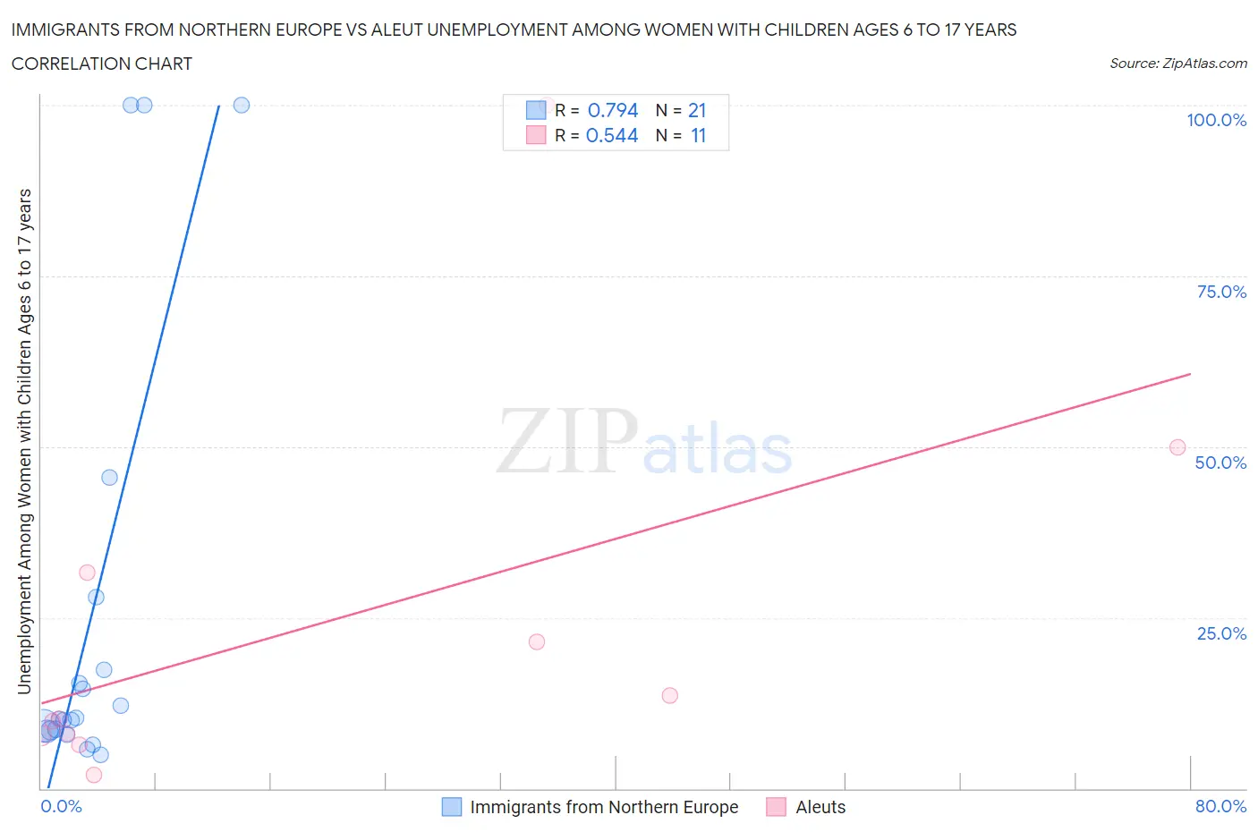 Immigrants from Northern Europe vs Aleut Unemployment Among Women with Children Ages 6 to 17 years
