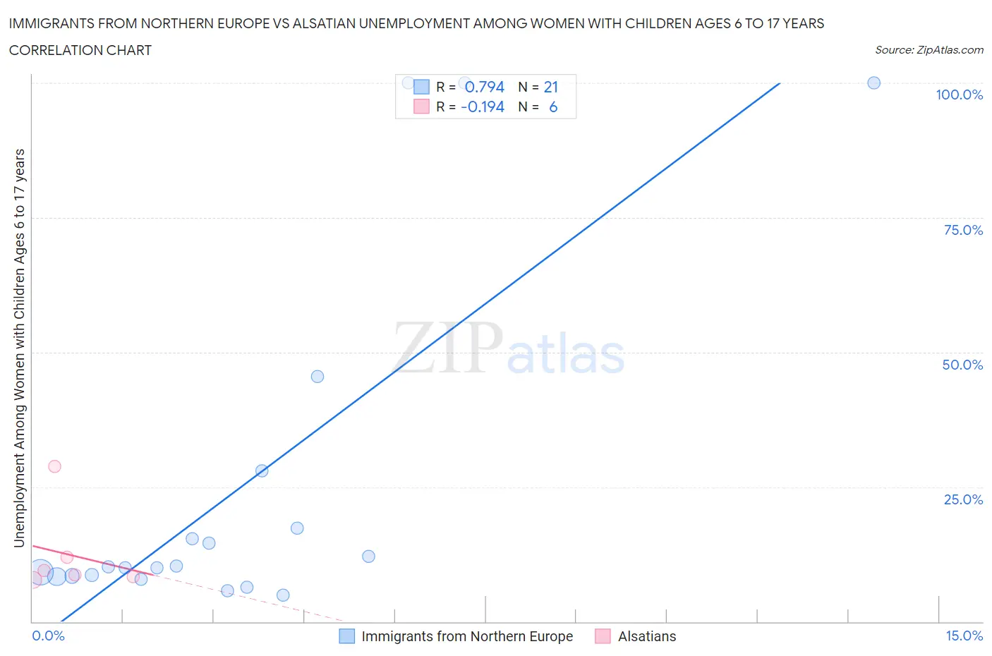 Immigrants from Northern Europe vs Alsatian Unemployment Among Women with Children Ages 6 to 17 years