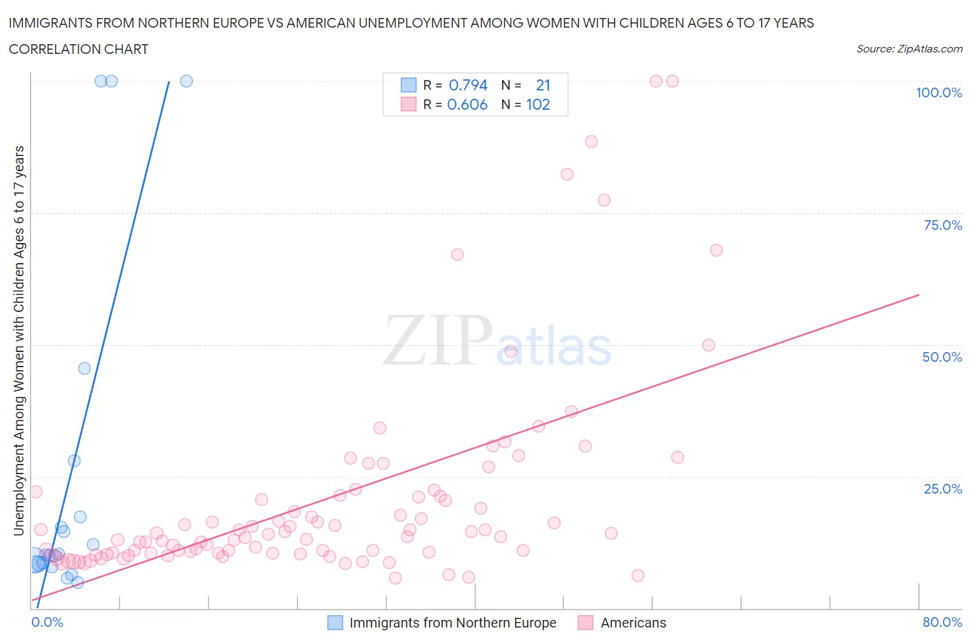 Immigrants from Northern Europe vs American Unemployment Among Women with Children Ages 6 to 17 years