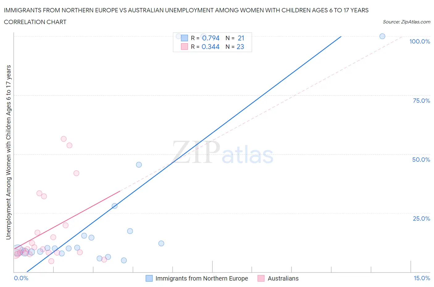 Immigrants from Northern Europe vs Australian Unemployment Among Women with Children Ages 6 to 17 years
