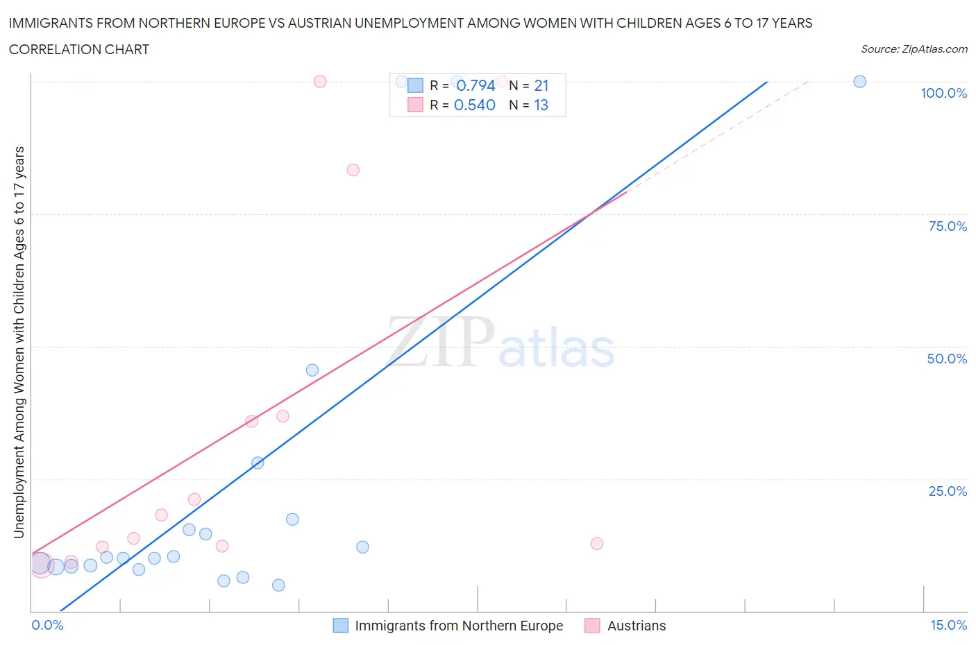 Immigrants from Northern Europe vs Austrian Unemployment Among Women with Children Ages 6 to 17 years