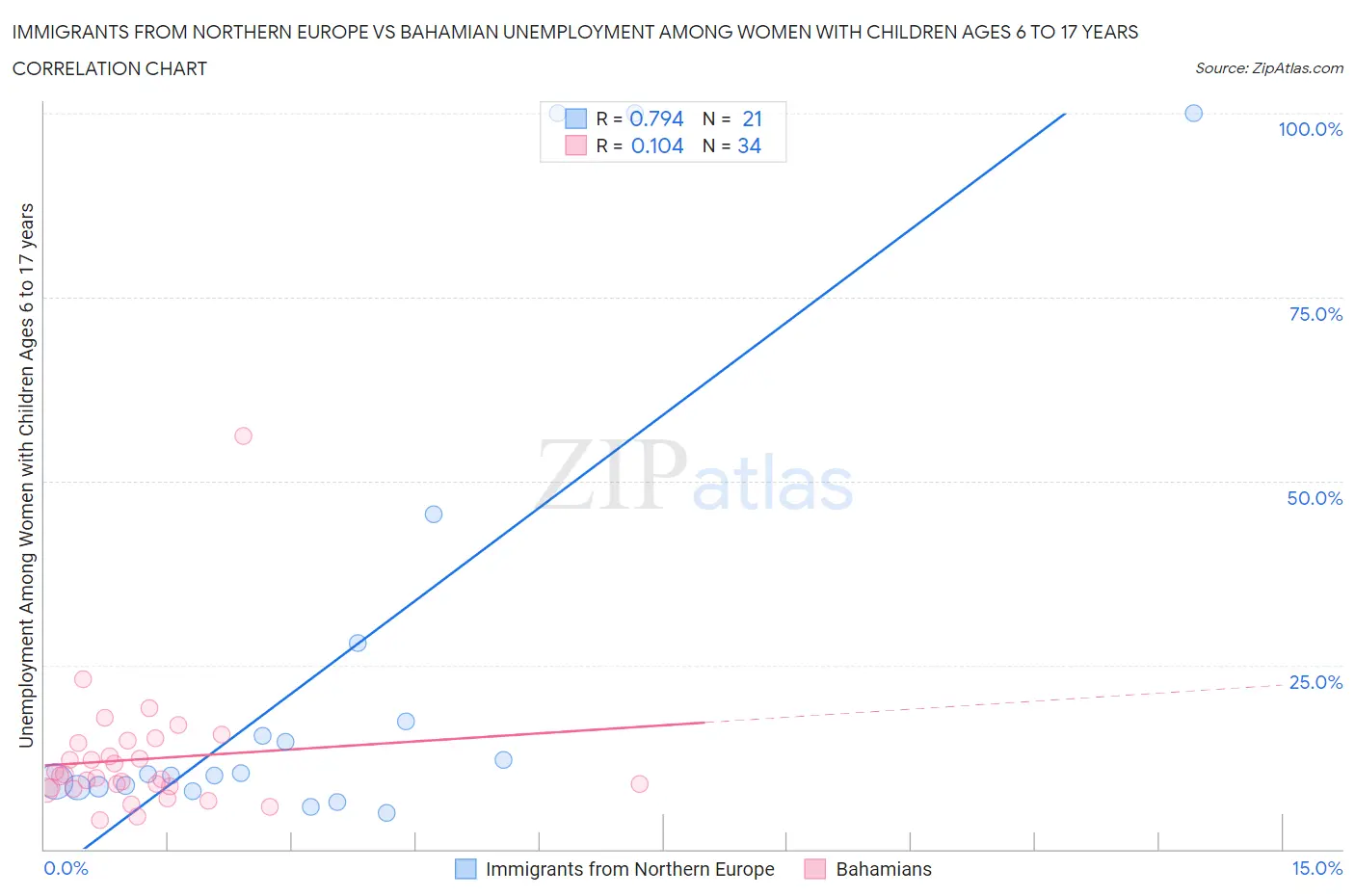Immigrants from Northern Europe vs Bahamian Unemployment Among Women with Children Ages 6 to 17 years