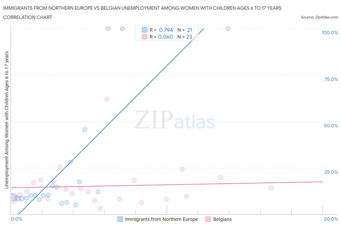 Immigrants from Northern Europe vs Belgian Unemployment Among Women with Children Ages 6 to 17 years